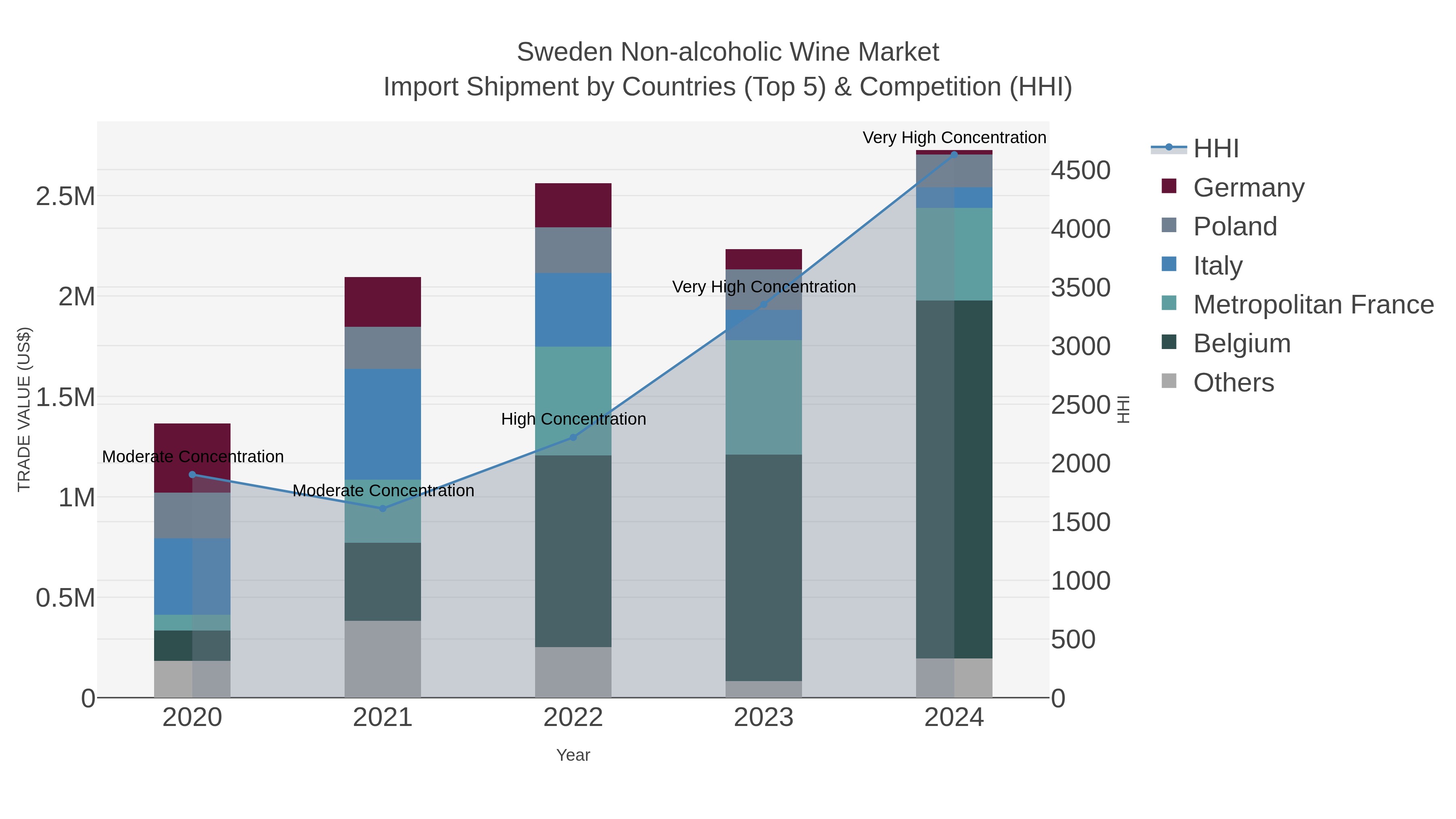 Sweden Non-alcoholic Wine Market Import Shipment by Countries (Top 5) & Competition (HHI)