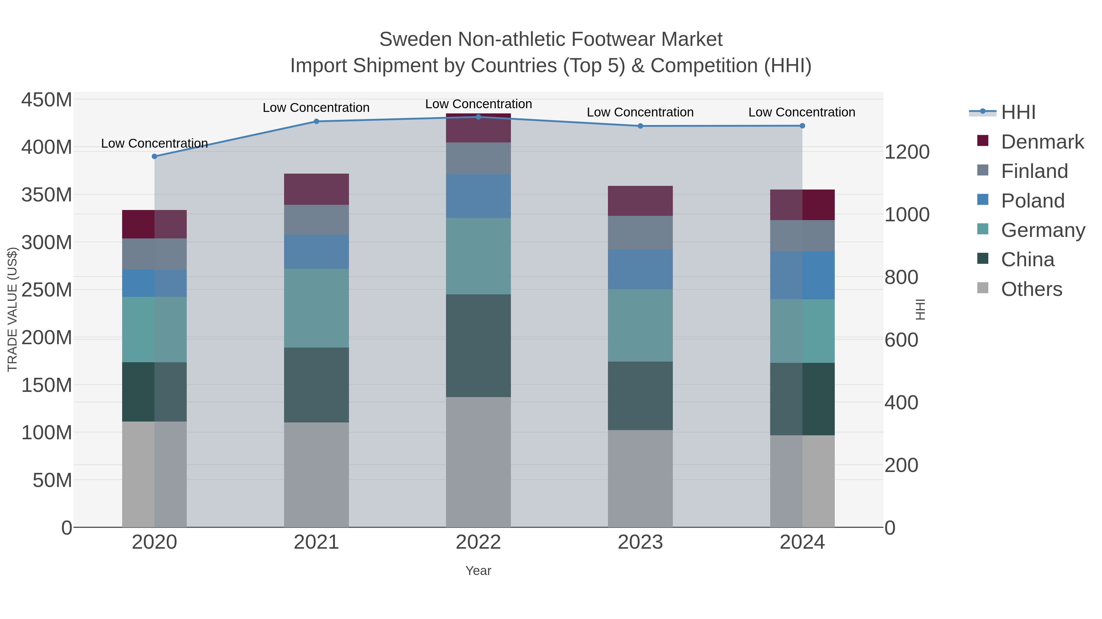 Sweden Non-athletic Footwear Market Import Shipment by Countries (Top 5) & Competition (HHI)
