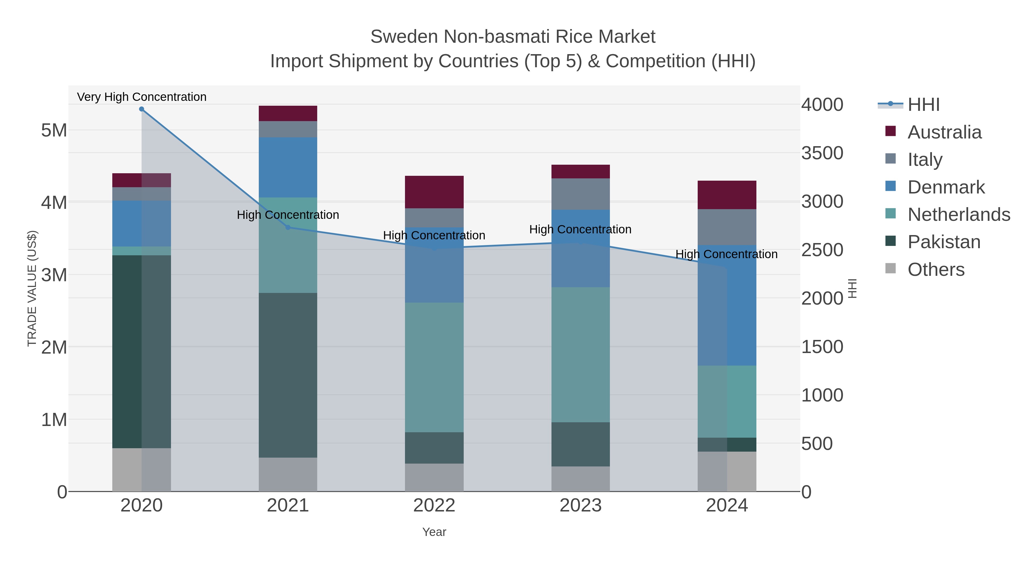 Sweden Non-basmati Rice Market Import Shipment by Countries (Top 5) & Competition (HHI)