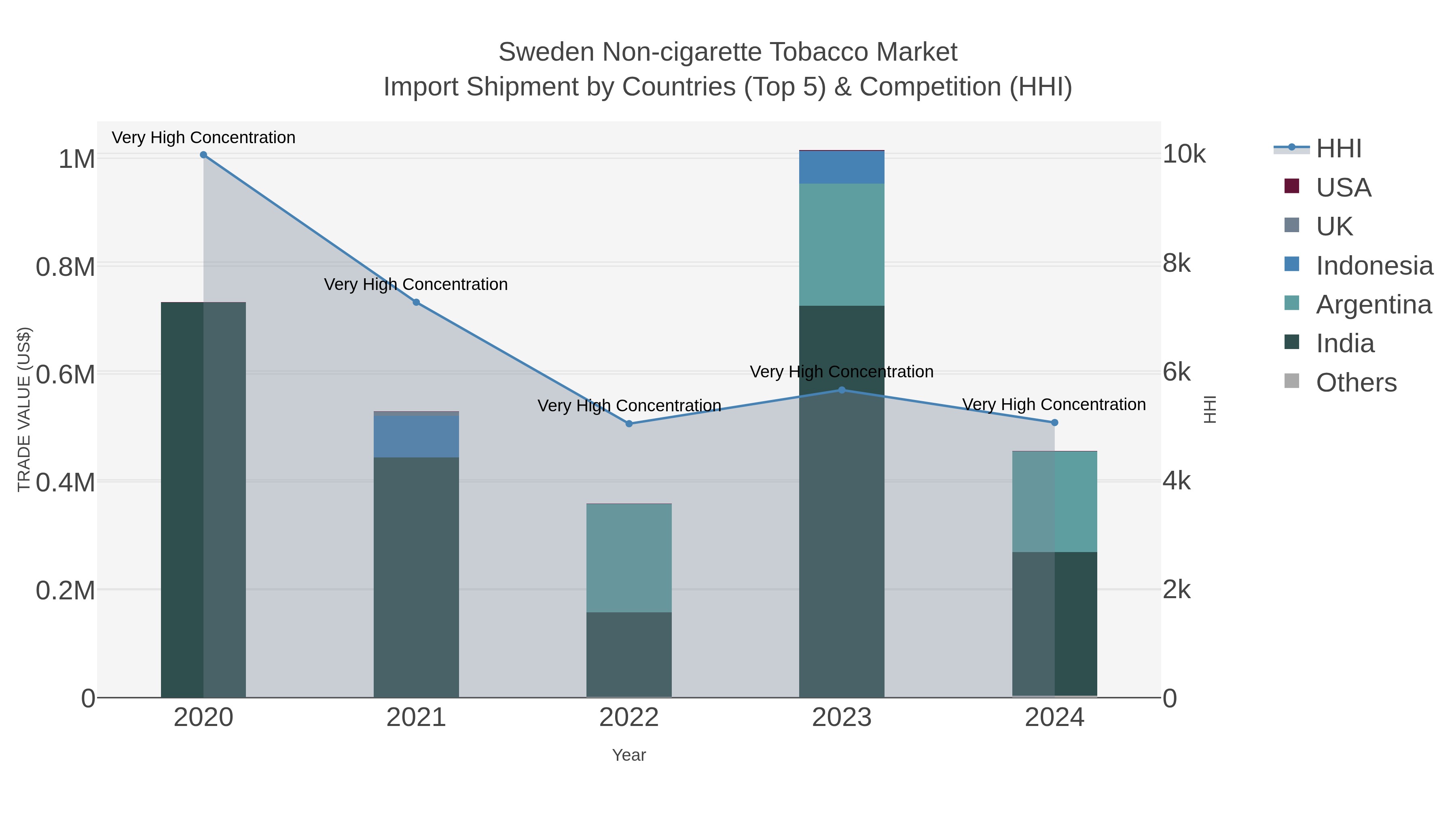 Sweden Non-cigarette Tobacco Market Import Shipment by Countries (Top 5) & Competition (HHI)