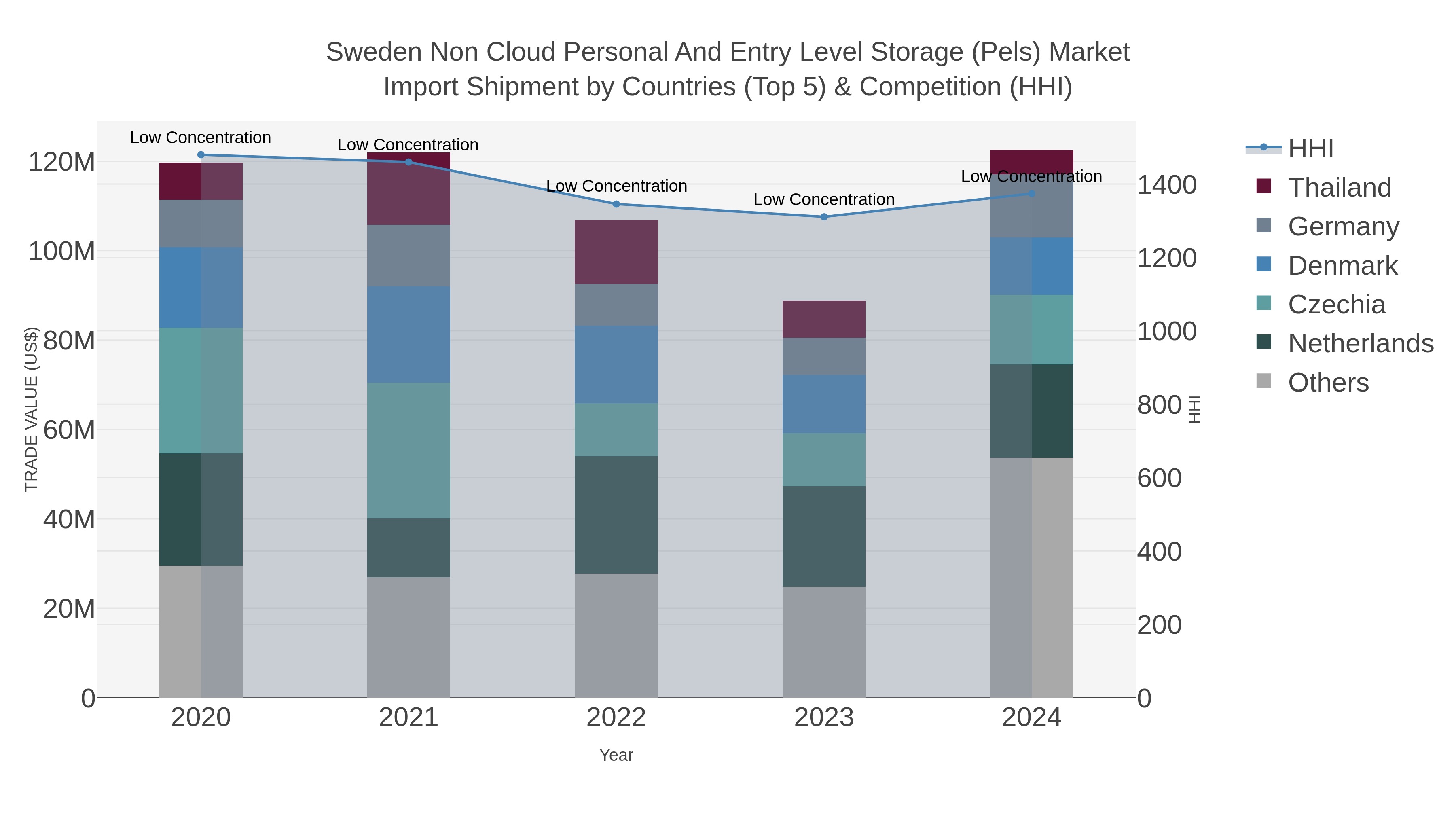 Sweden Non Cloud Personal And Entry Level Storage (pels) Market Import Shipment by Countries (Top 5) & Competition (HHI)
