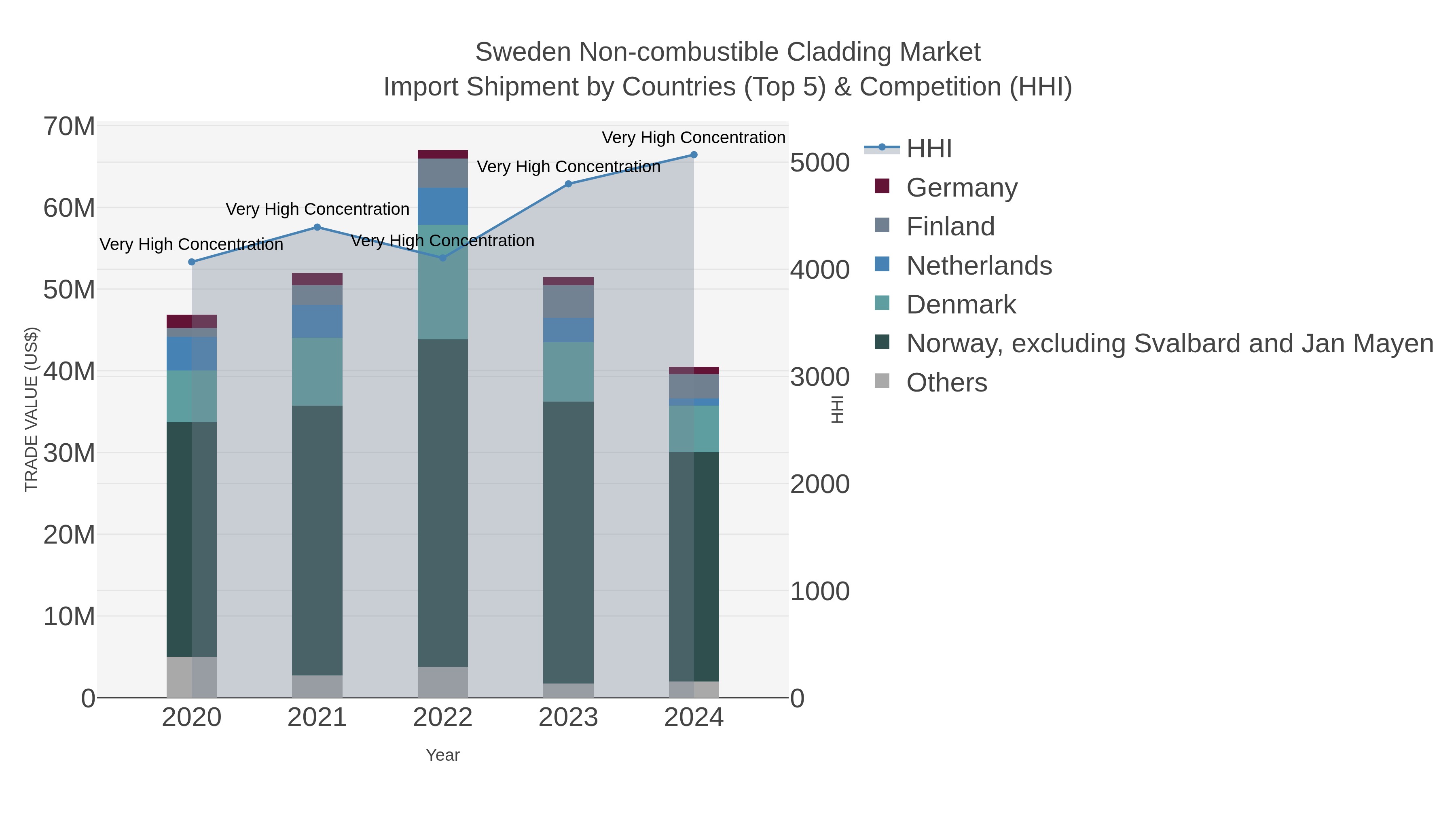 Sweden Non-combustible Cladding Market Import Shipment by Countries (Top 5) & Competition (HHI)