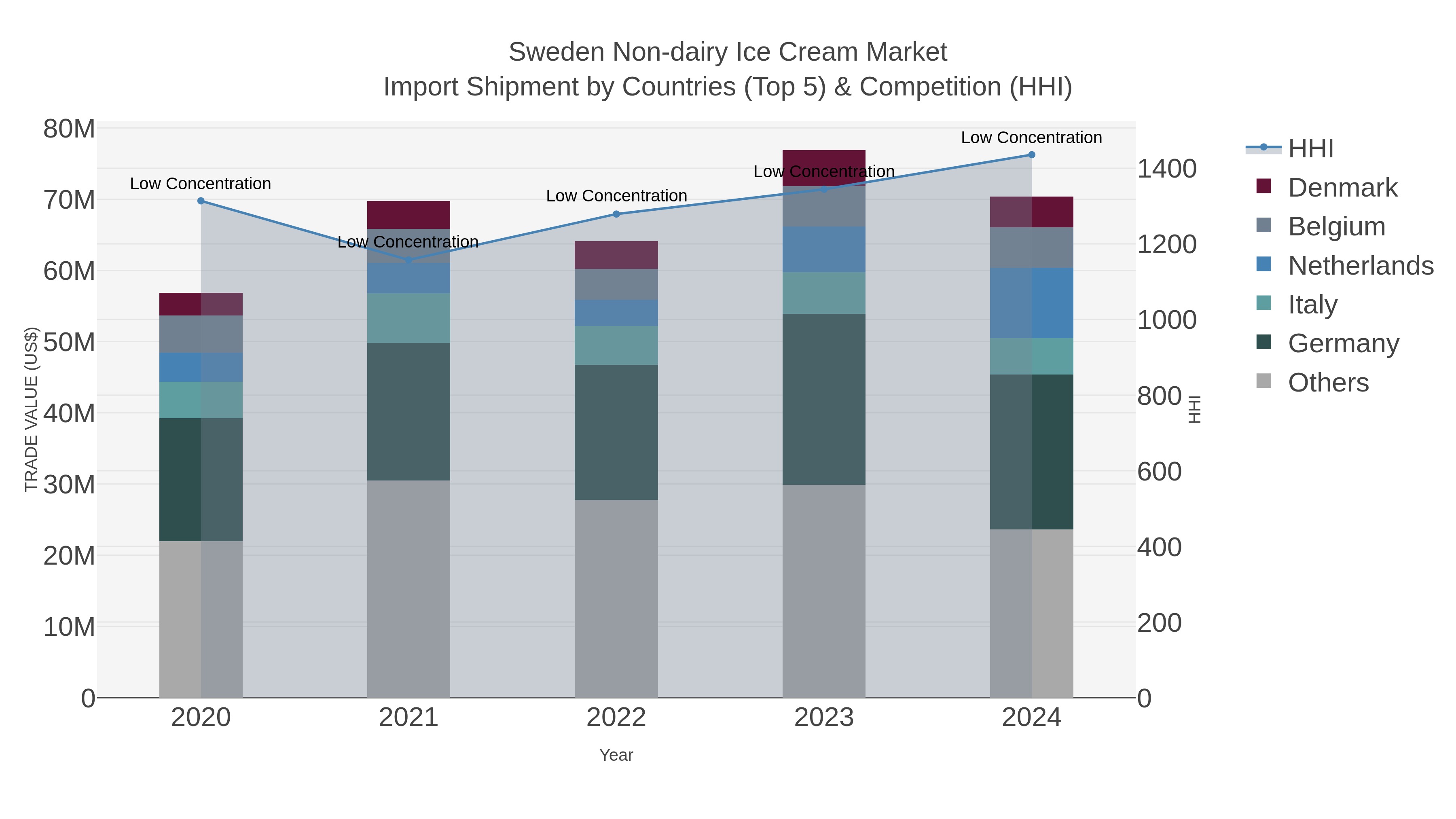 Sweden Non-dairy Ice Cream Market Import Shipment by Countries (Top 5) & Competition (HHI)