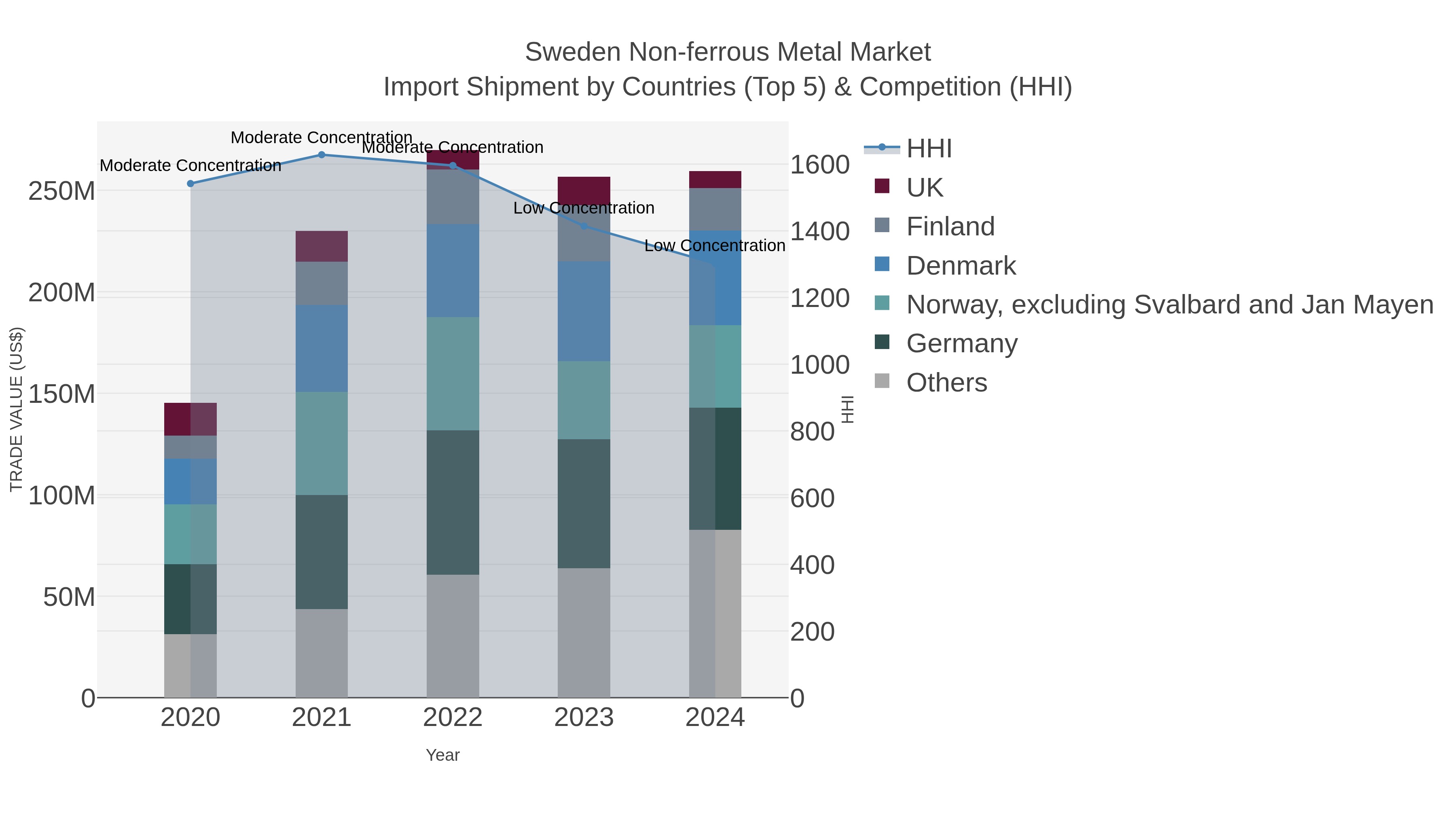 Sweden Non-ferrous Metal Market Import Shipment by Countries (Top 5) & Competition (HHI)