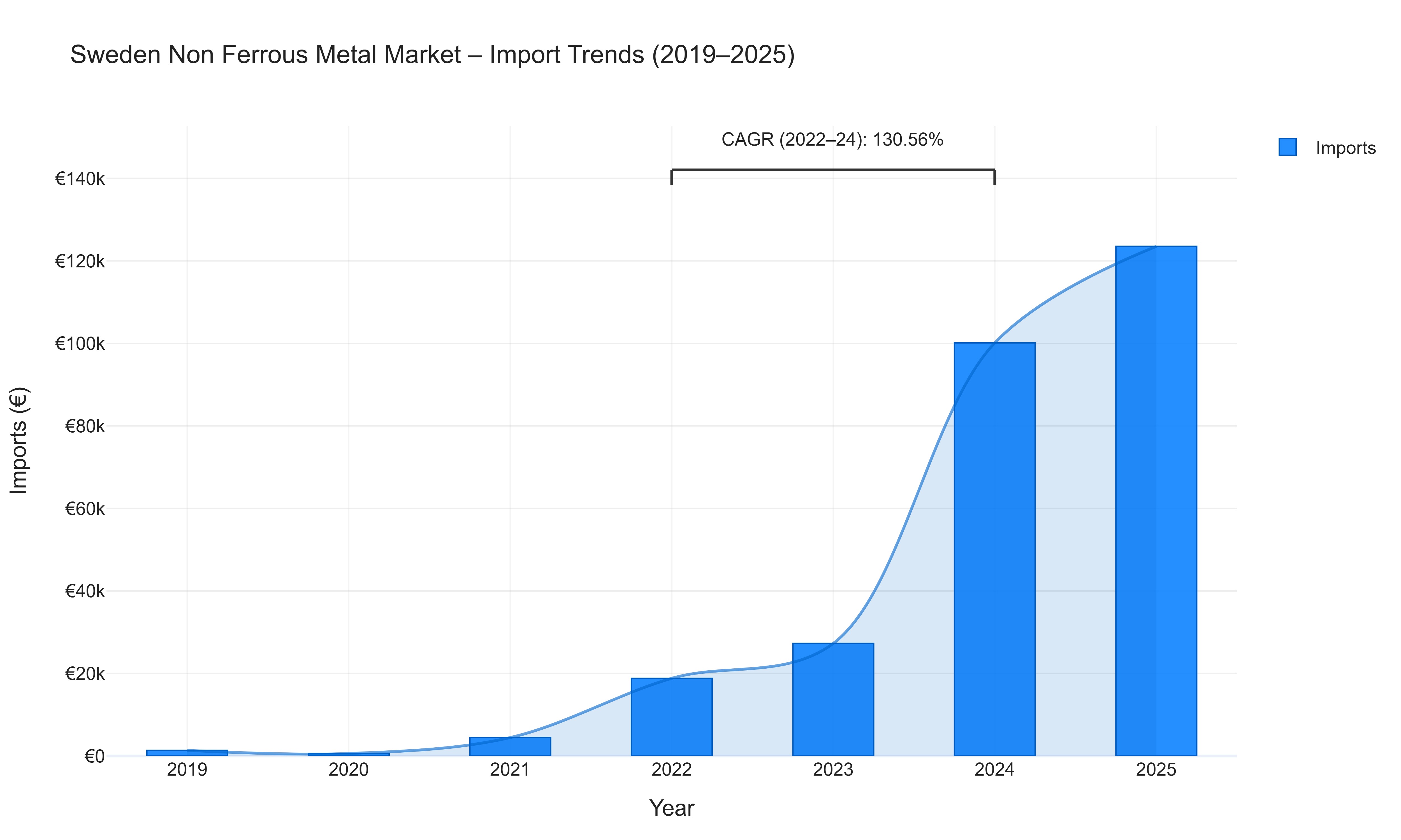 Sweden Non Ferrous Metal Market - Import Trends (2019-2025)