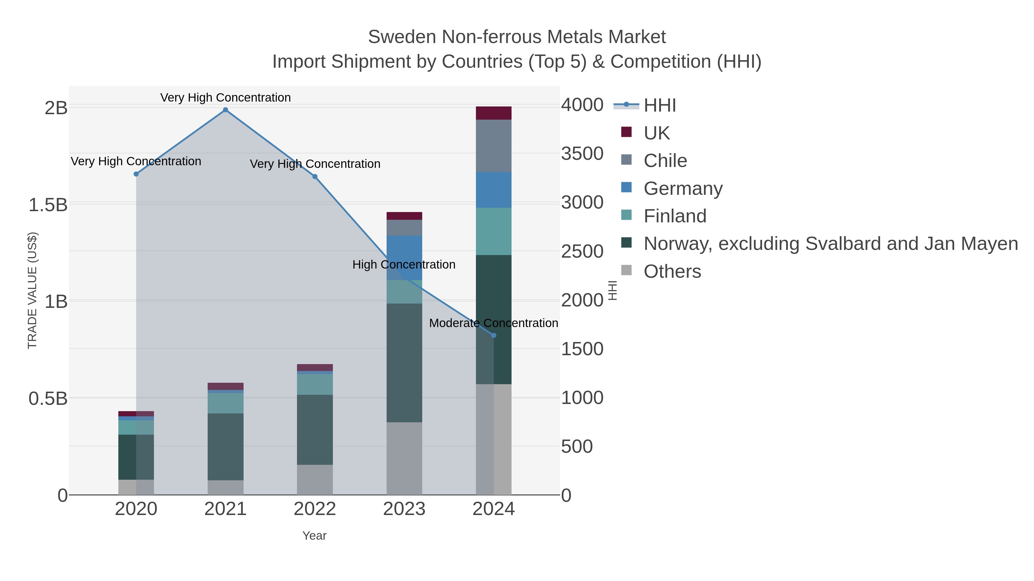 Sweden Non-ferrous Metals Market Import Shipment by Countries (Top 5) & Competition (HHI)
