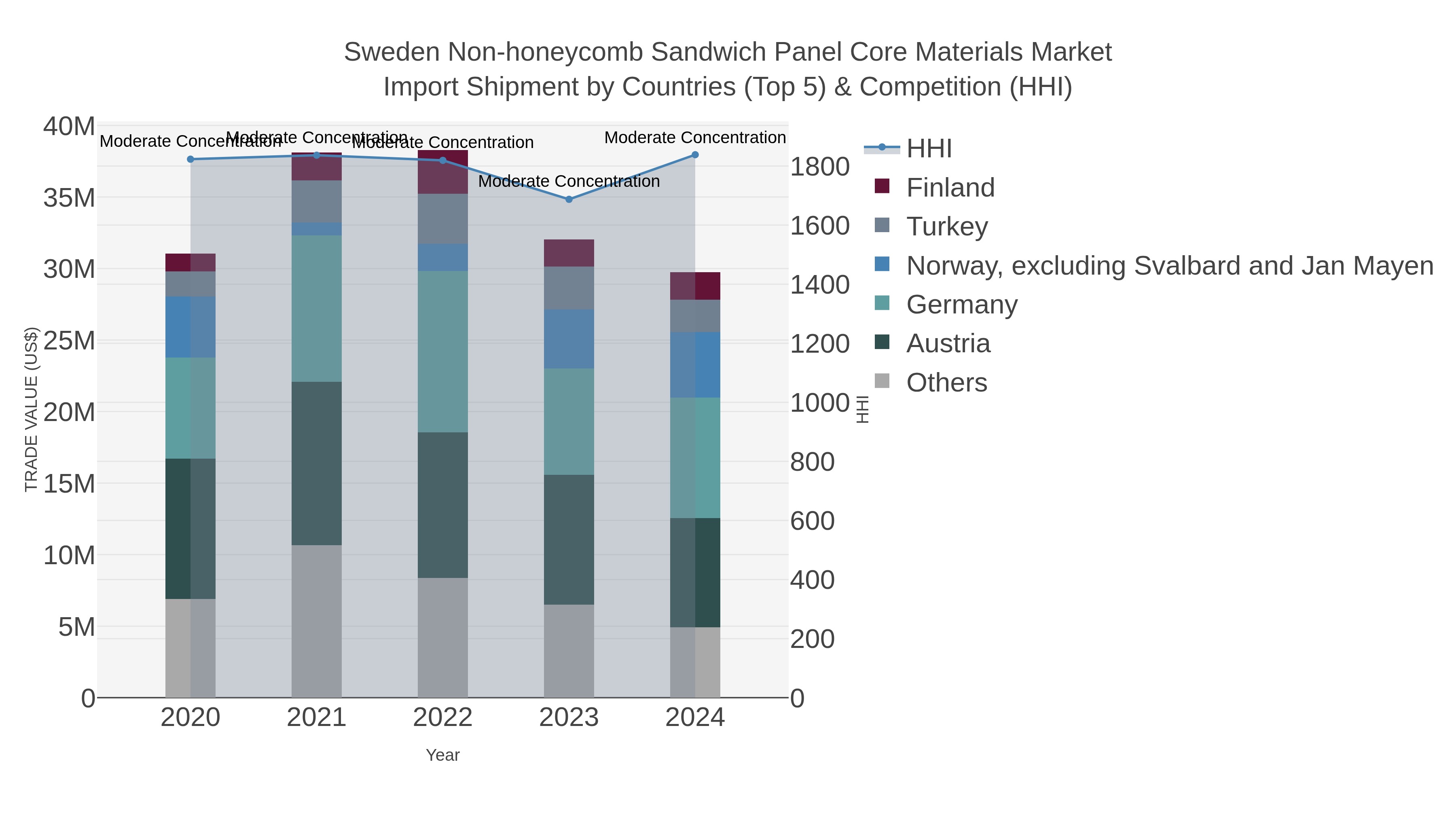 Sweden Non-honeycomb Sandwich Panel Core Materials Market Import Shipment by Countries (Top 5) & Competition (HHI)