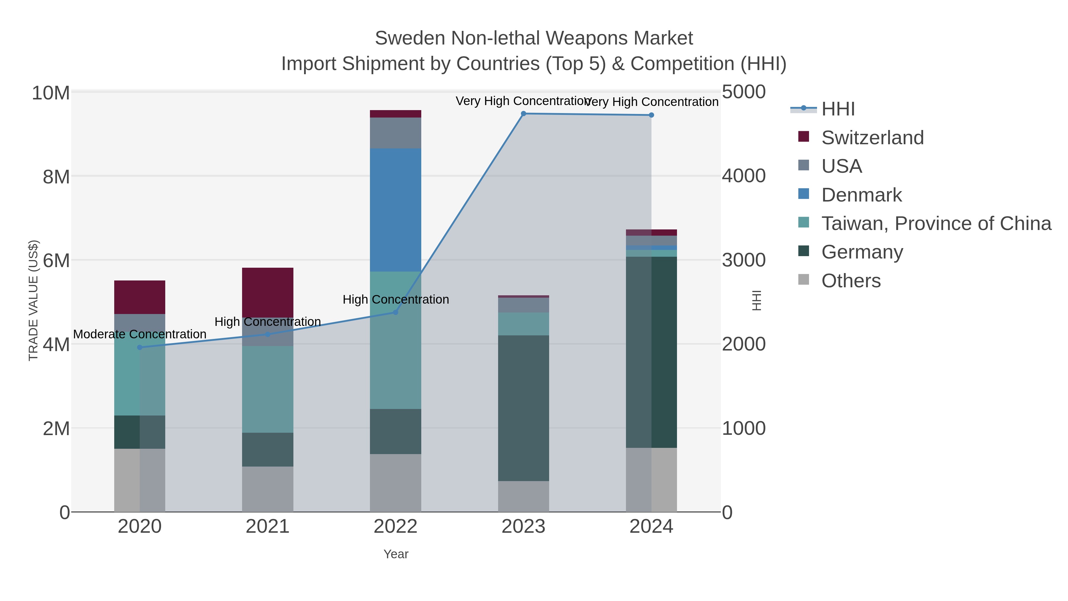 Sweden Non-lethal Weapons Market Import Shipment by Countries (Top 5) & Competition (HHI)