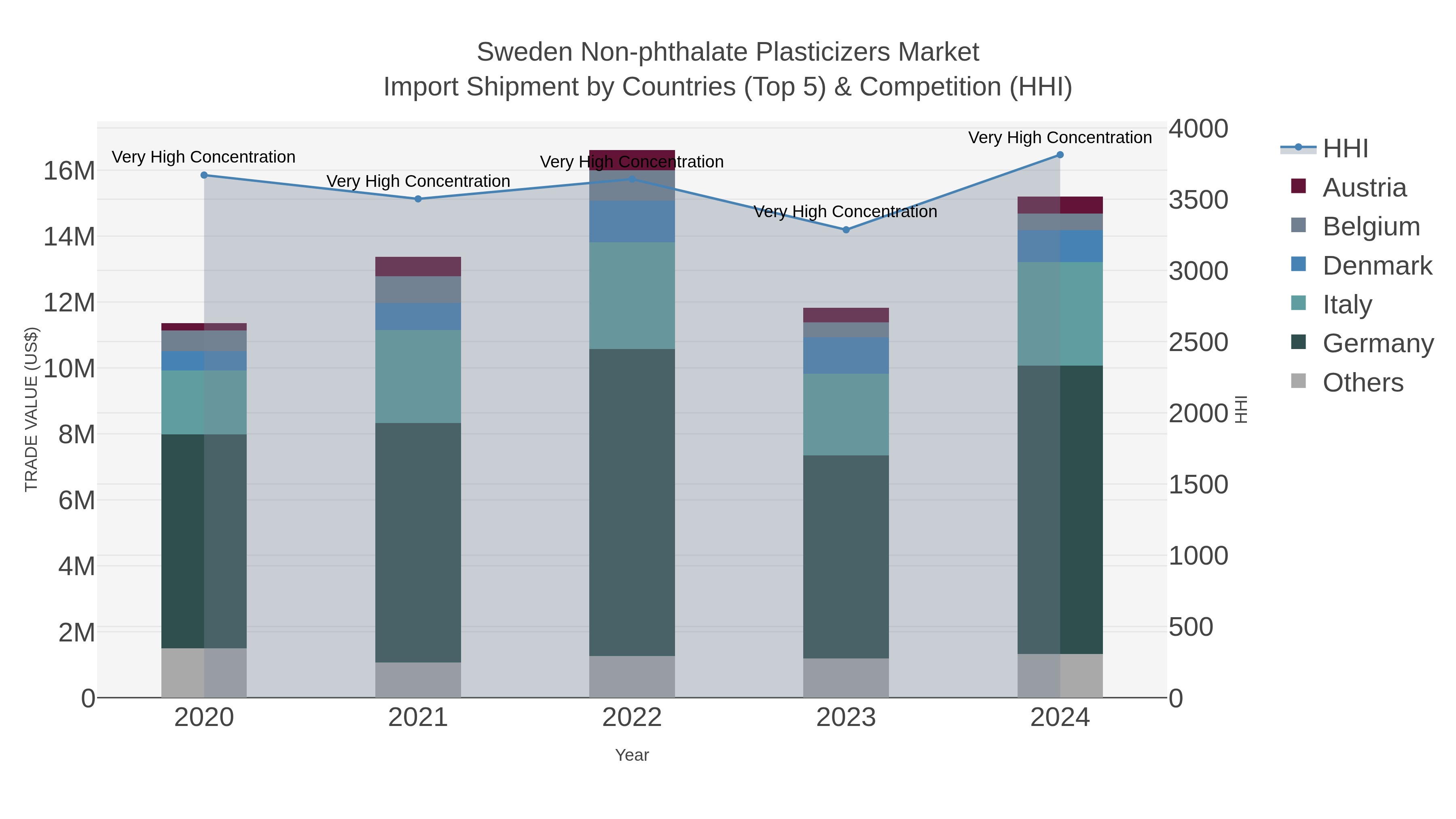Sweden Non-phthalate Plasticizers Market Import Shipment by Countries (Top 5) & Competition (HHI)