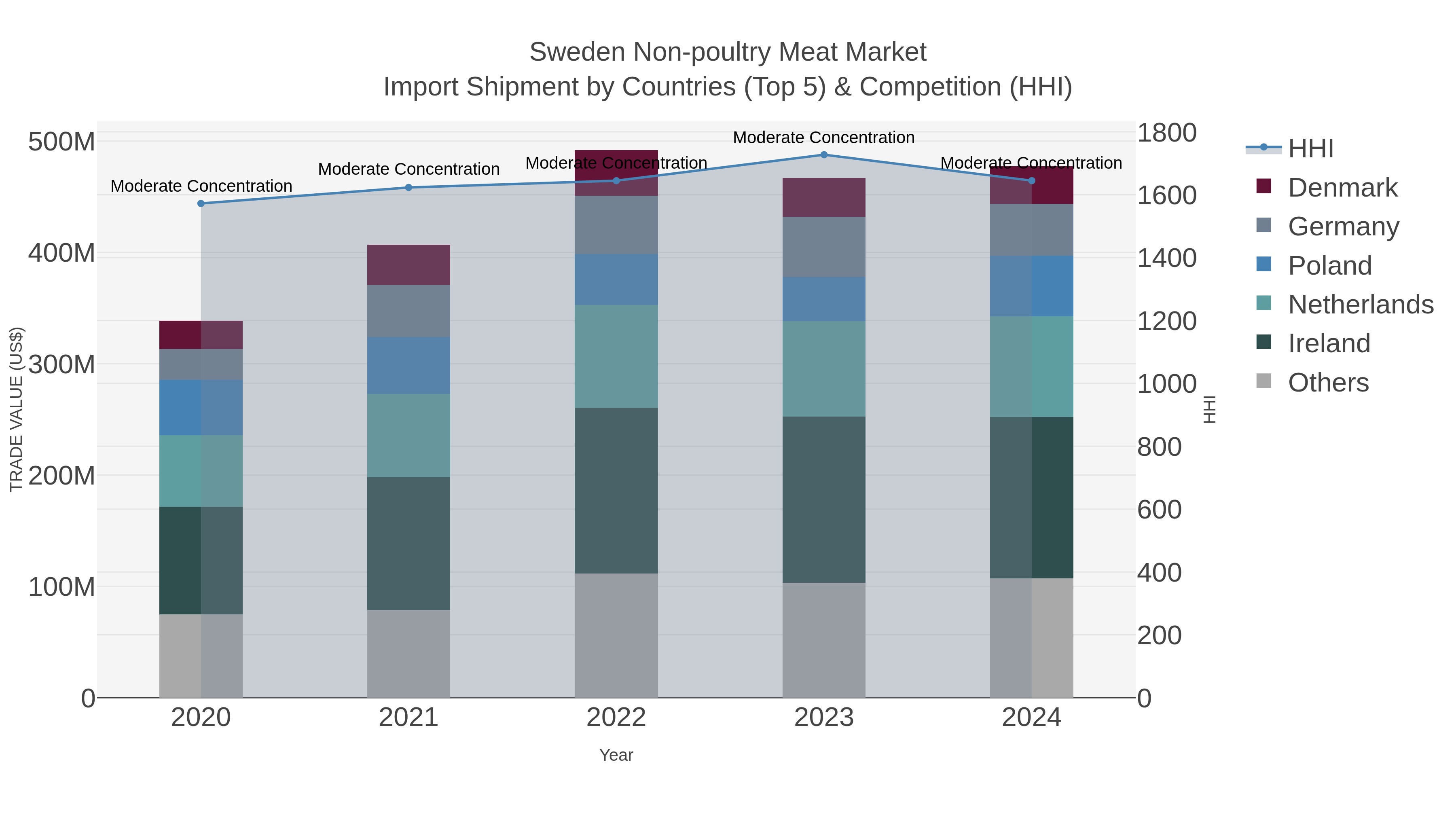 Sweden Non-poultry Meat Market Import Shipment by Countries (Top 5) & Competition (HHI)