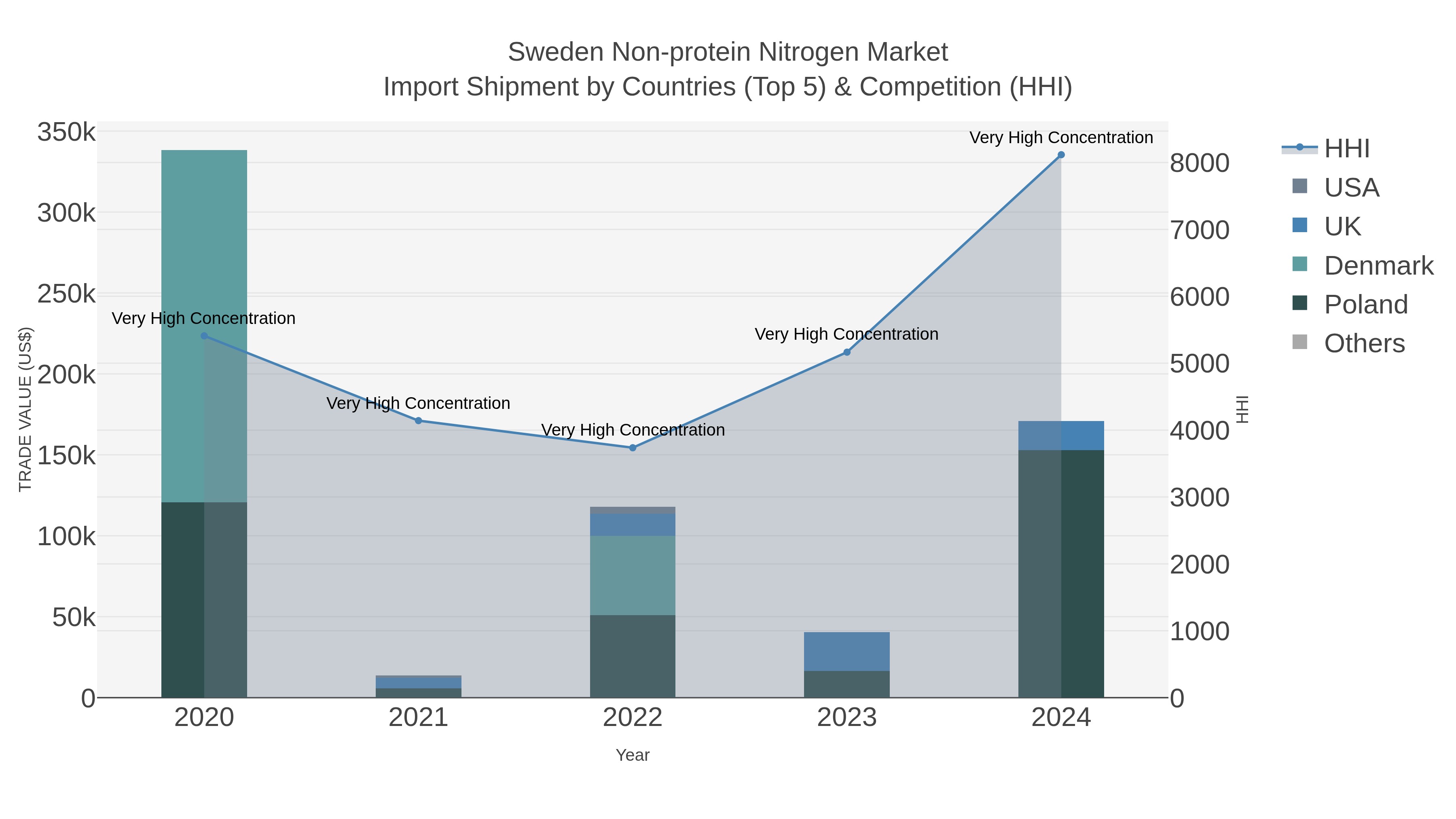 Sweden Non-protein Nitrogen Market Import Shipment by Countries (Top 5) & Competition (HHI)