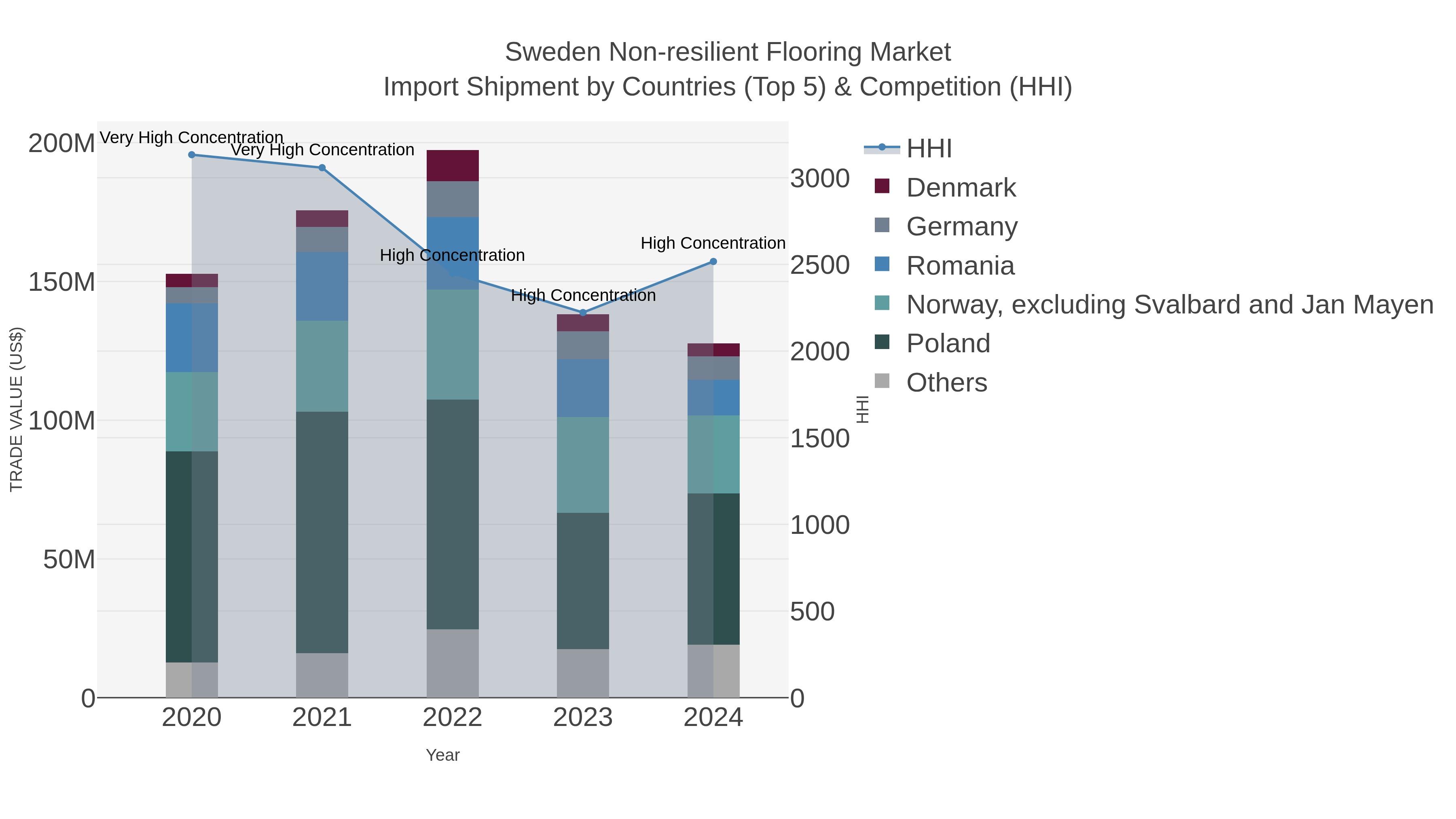 Sweden Non-resilient Flooring Market Import Shipment by Countries (Top 5) & Competition (HHI)