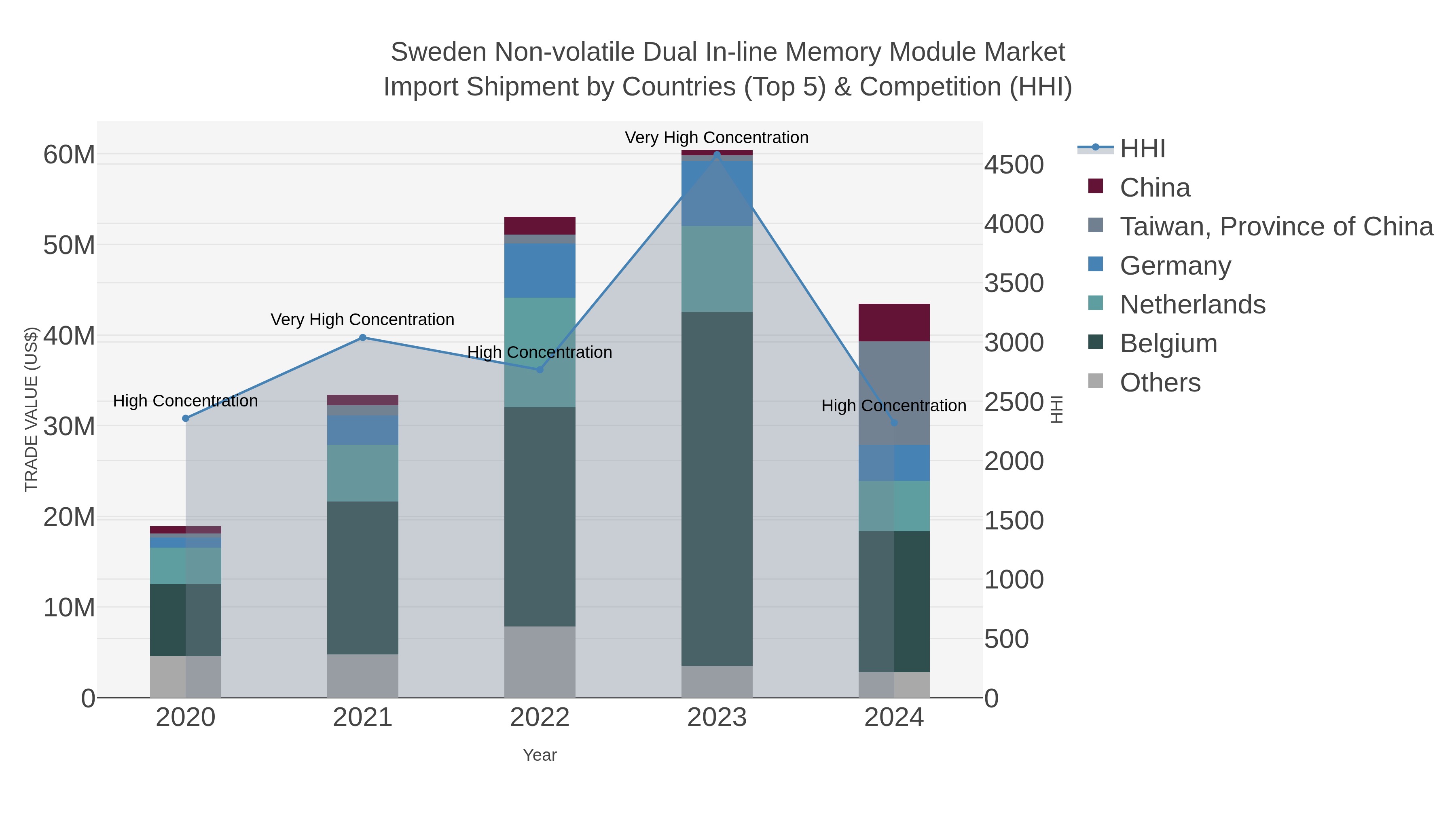 Sweden Non-volatile Dual In-line Memory Module Market Import Shipment by Countries (Top 5) & Competition (HHI)