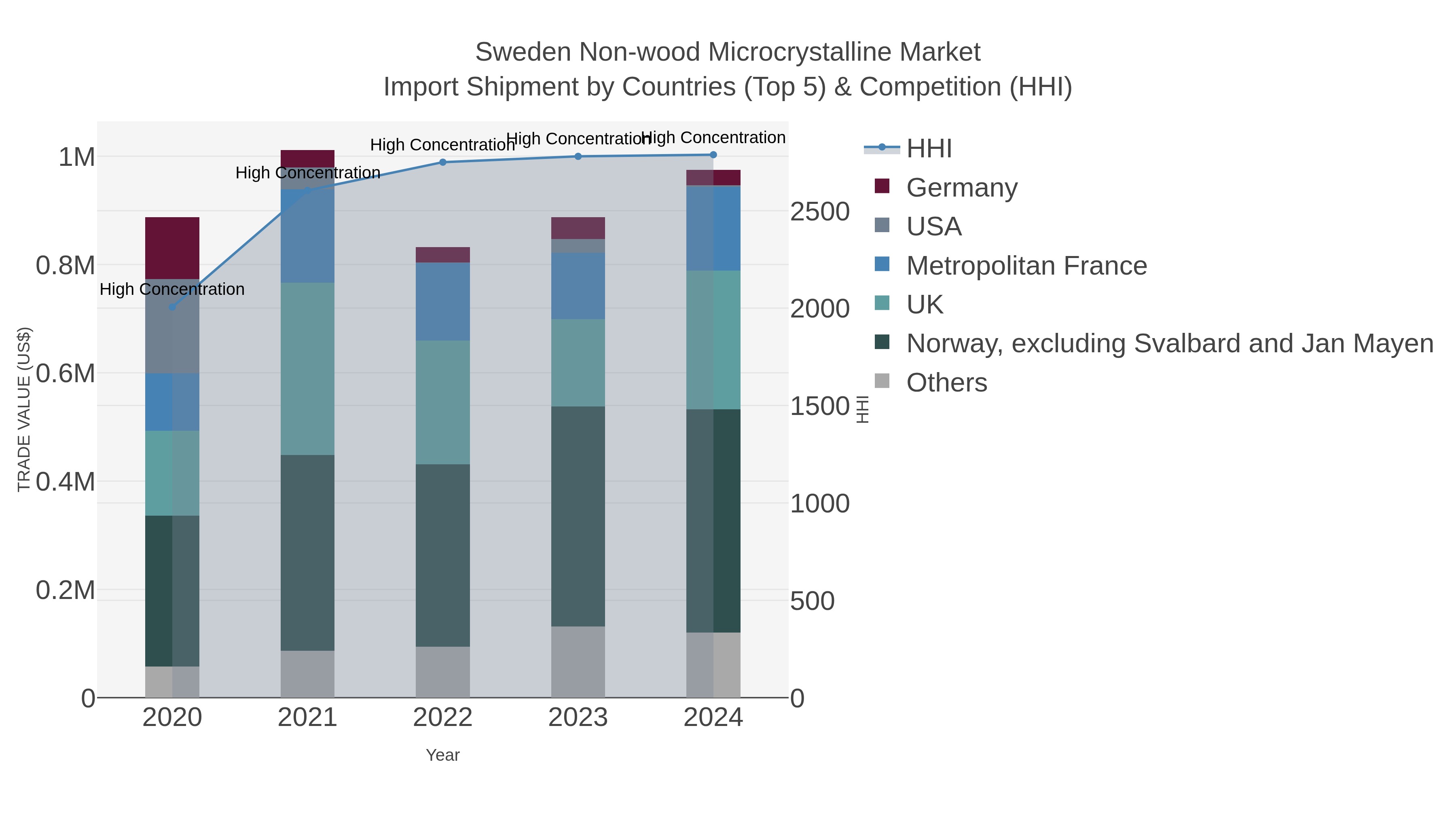 Sweden Non-wood Microcrystalline Market Import Shipment by Countries (Top 5) & Competition (HHI)