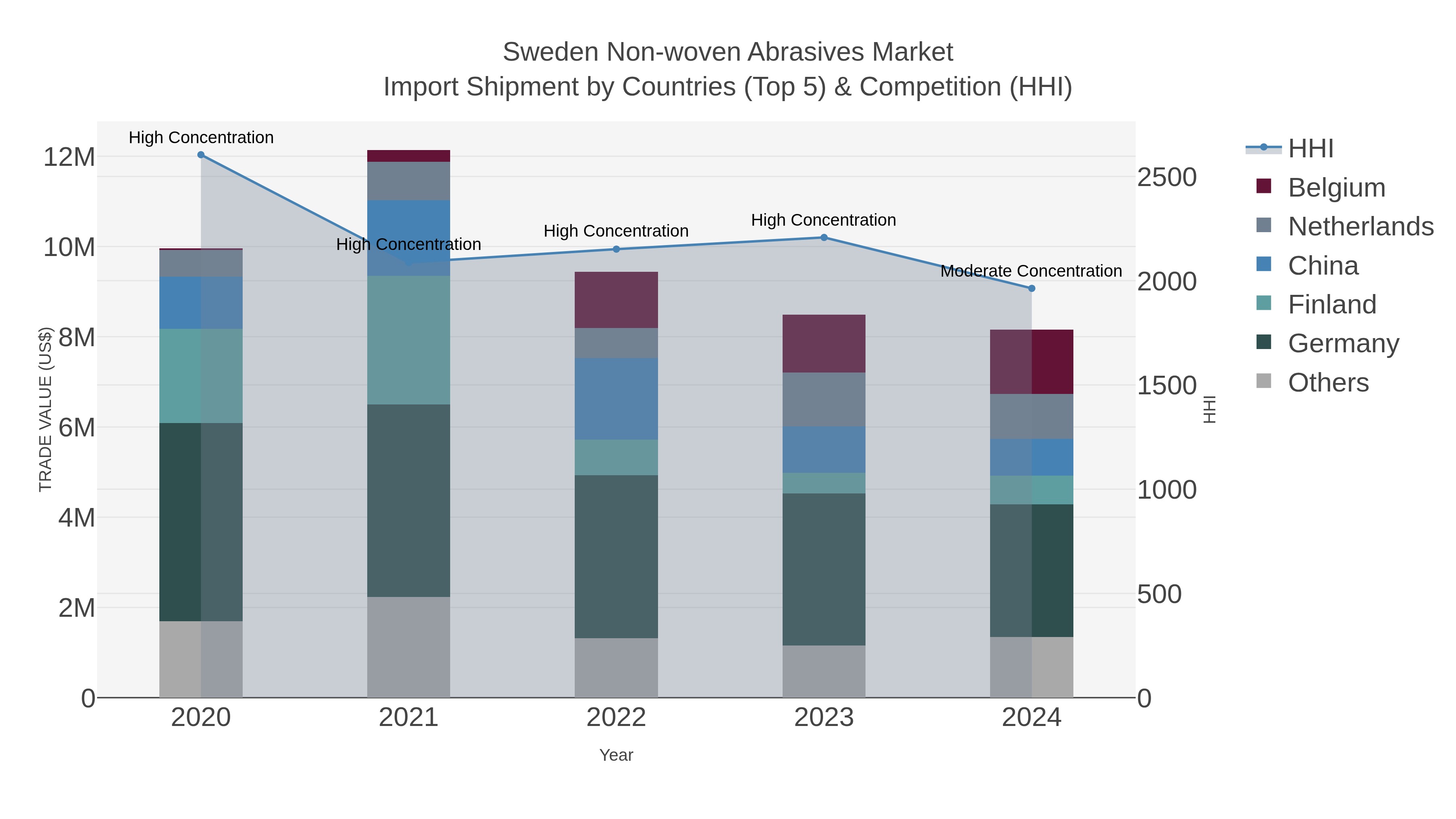 Sweden Non-woven Abrasives Market Import Shipment by Countries (Top 5) & Competition (HHI)