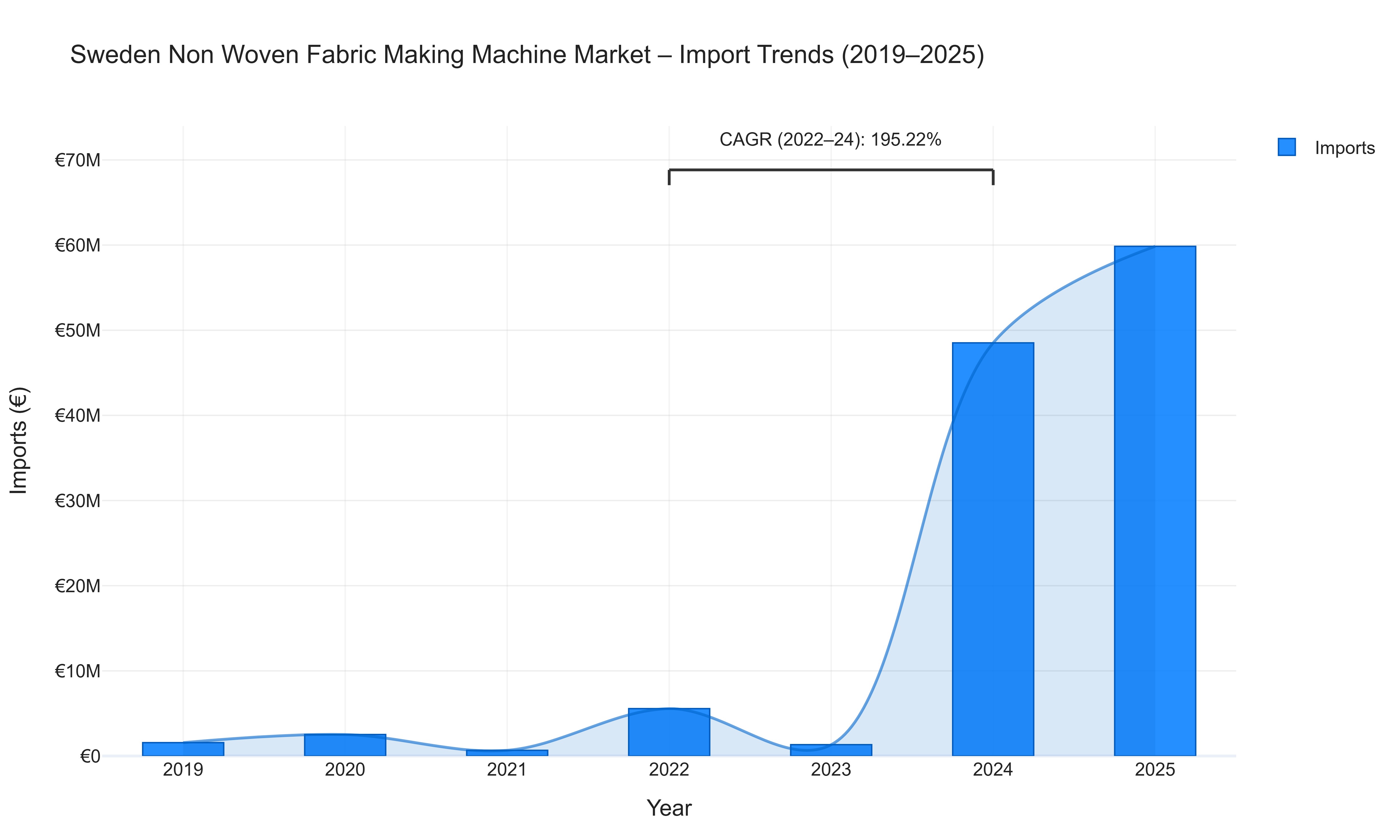 Sweden Non Woven Fabric Making Machine Market - Import Trends (2019-2025)