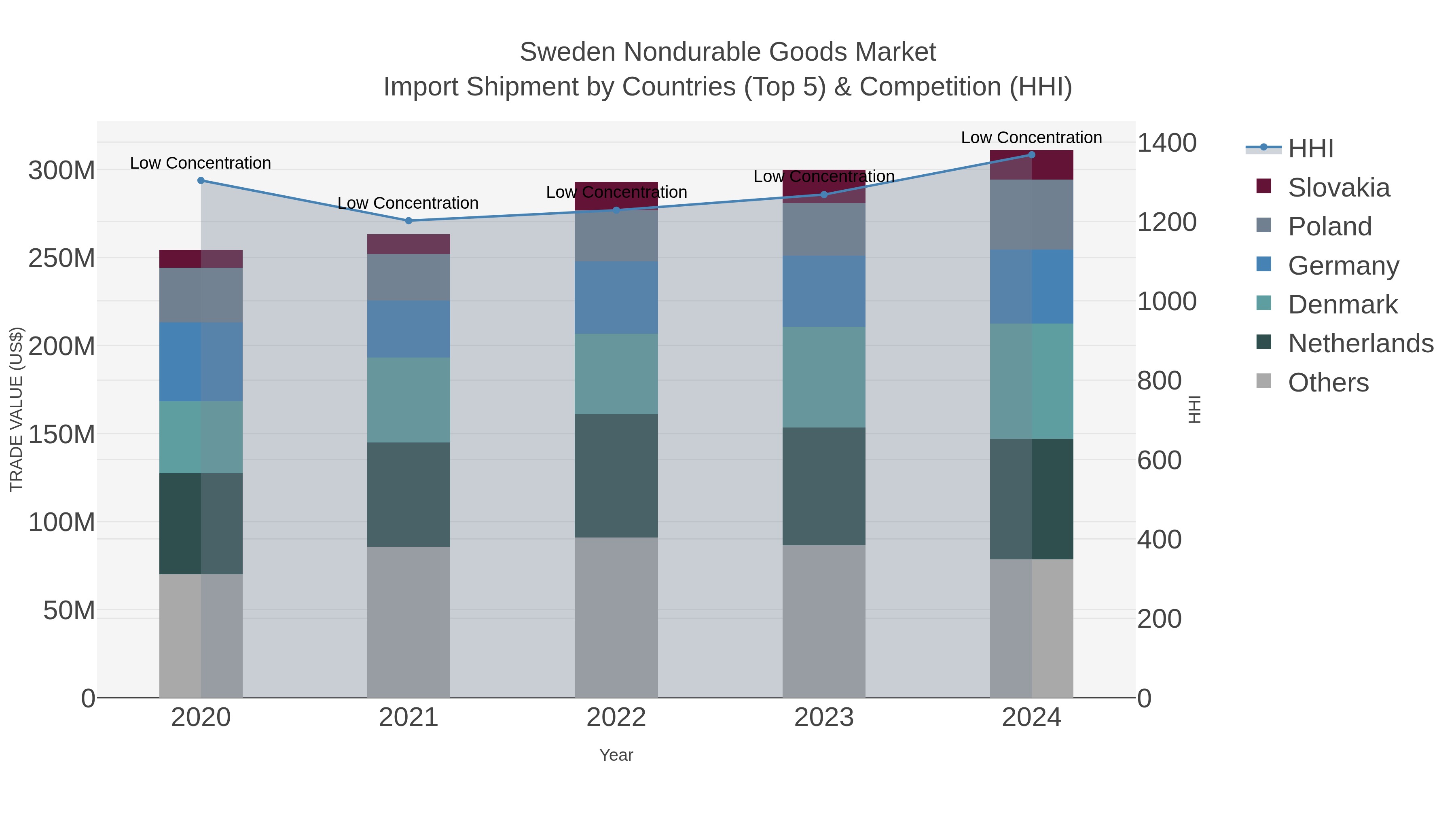 Sweden Nondurable Goods Market Import Shipment by Countries (Top 5) & Competition (HHI)