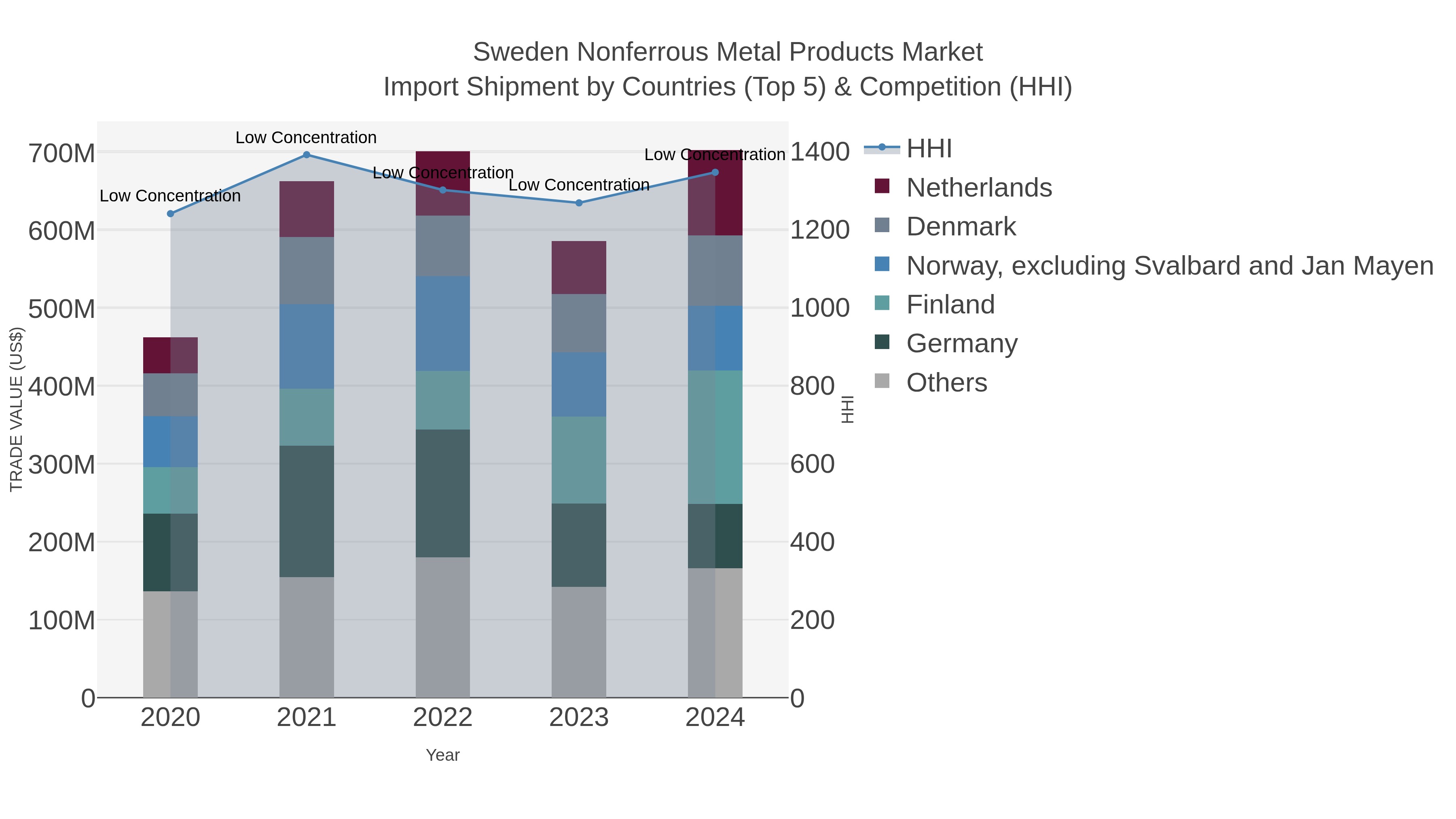 Sweden Nonferrous Metal Products Market Import Shipment by Countries (Top 5) & Competition (HHI)