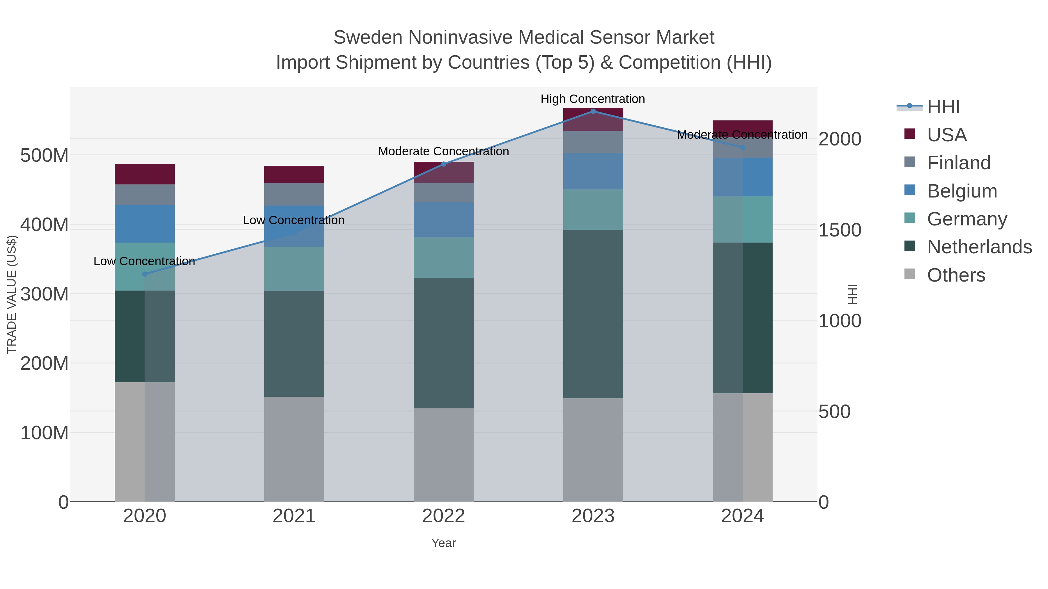 Sweden Noninvasive Medical Sensor Market Import Shipment by Countries (Top 5) & Competition (HHI)