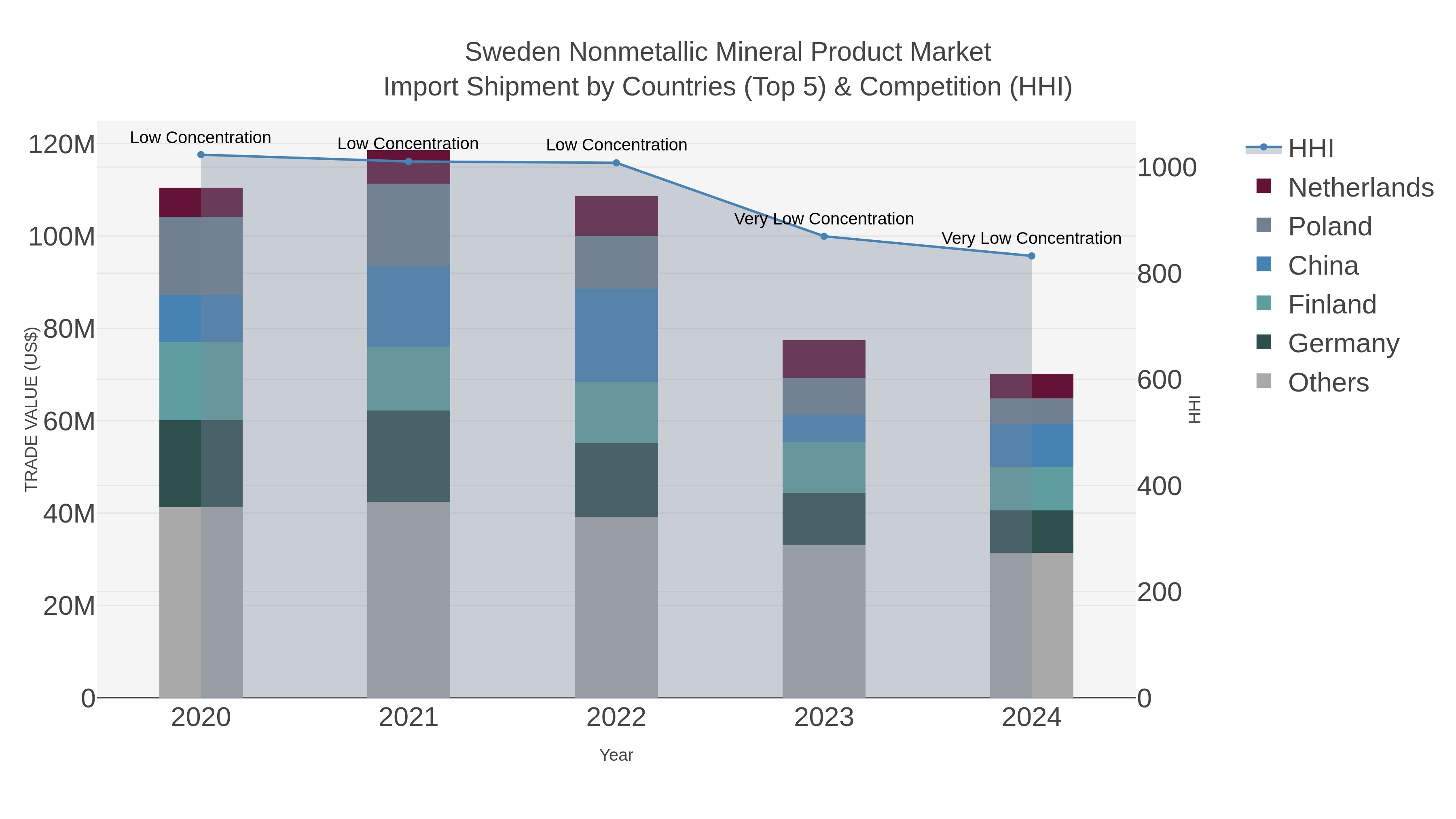 Sweden Nonmetallic Mineral Product Market Import Shipment by Countries (Top 5) & Competition (HHI)