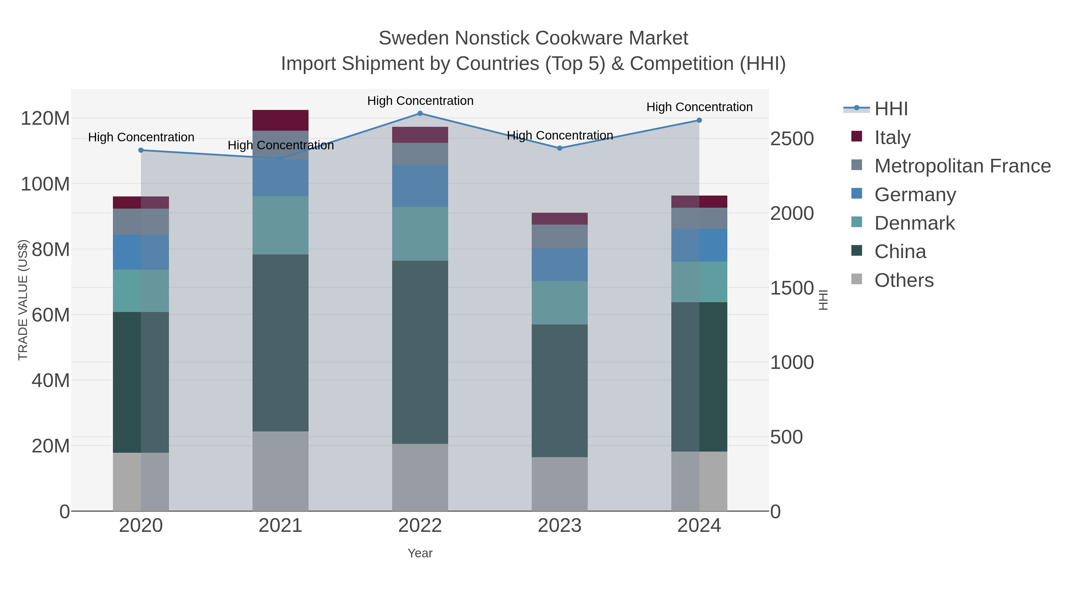 Sweden Nonstick Cookware Market Import Shipment by Countries (Top 5) & Competition (HHI)