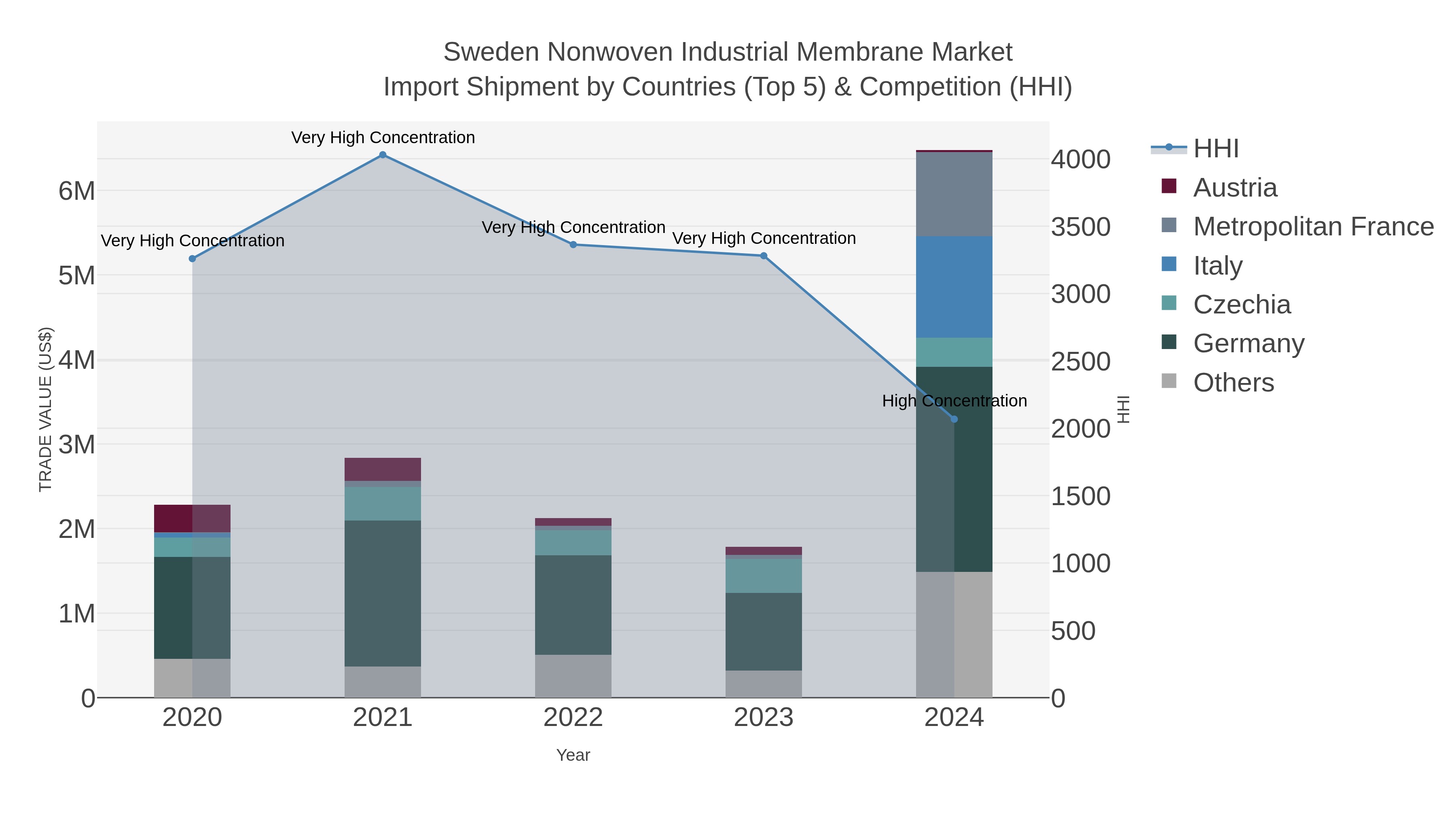 Sweden Nonwoven Industrial Membrane Market Import Shipment by Countries (Top 5) & Competition (HHI)