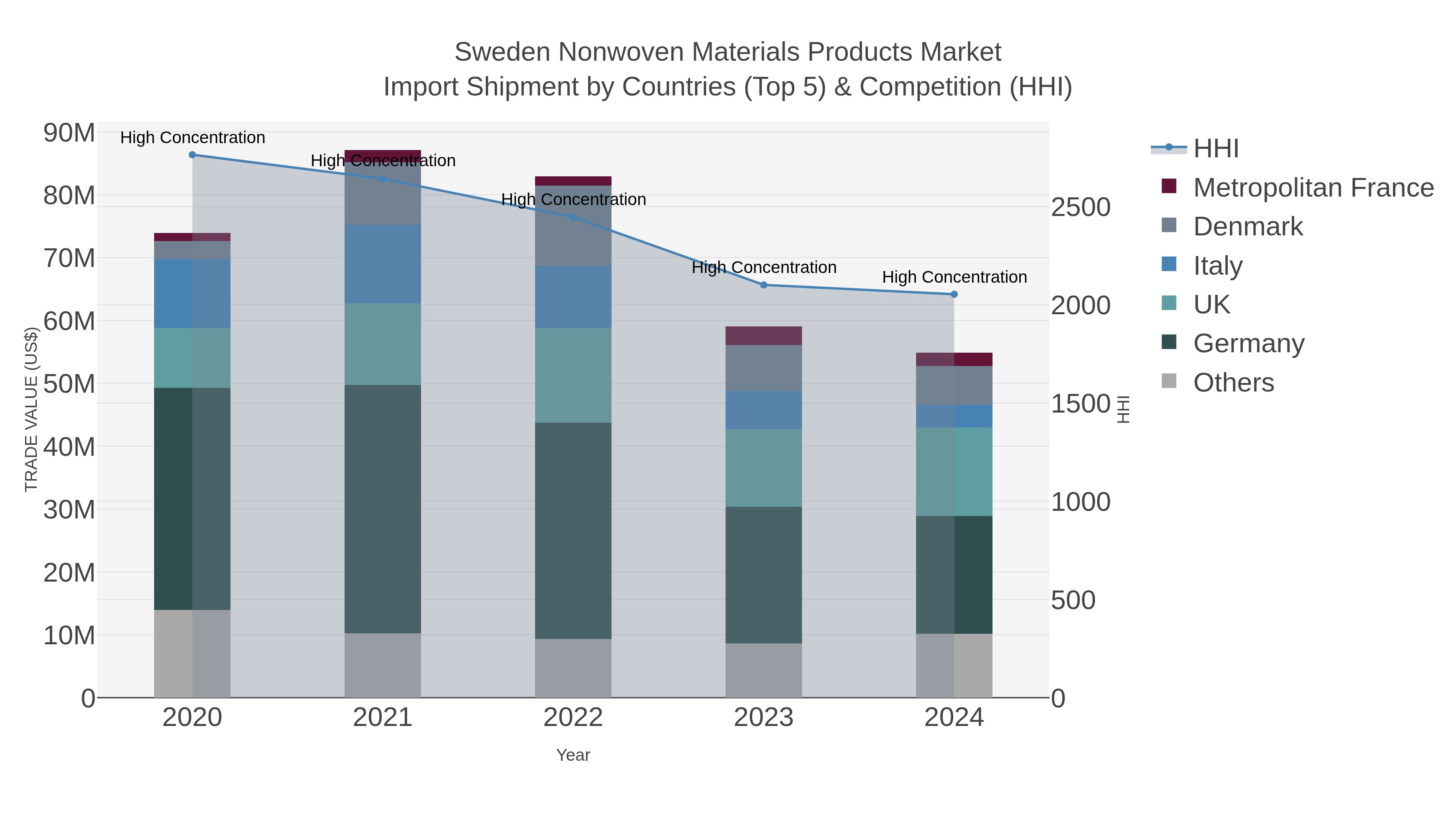 Sweden Nonwoven Materials Products Market Import Shipment by Countries (Top 5) & Competition (HHI)