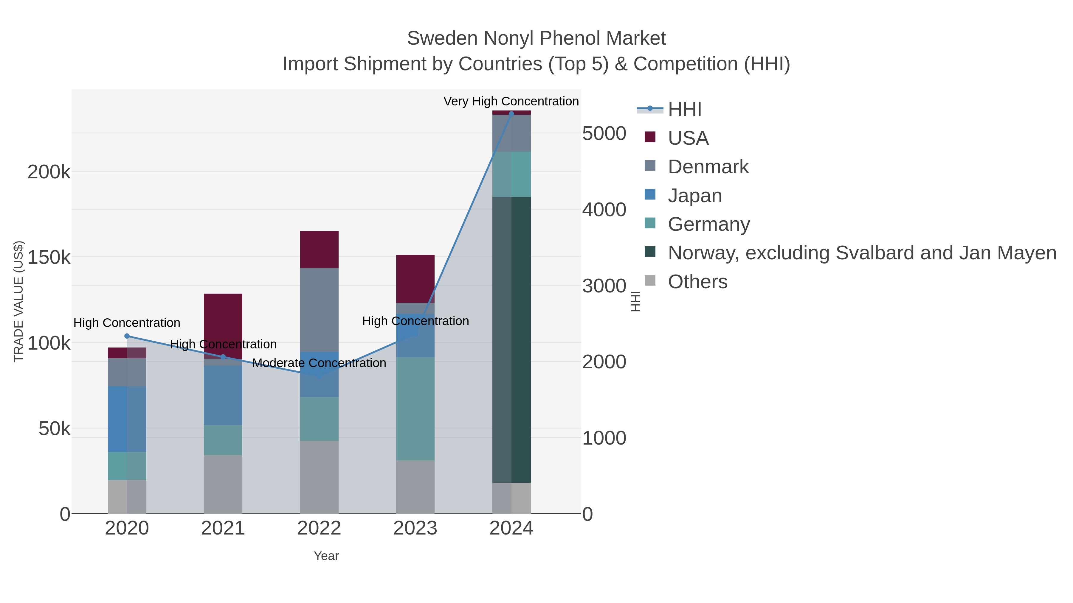 Sweden Nonyl Phenol Market Import Shipment by Countries (Top 5) & Competition (HHI)