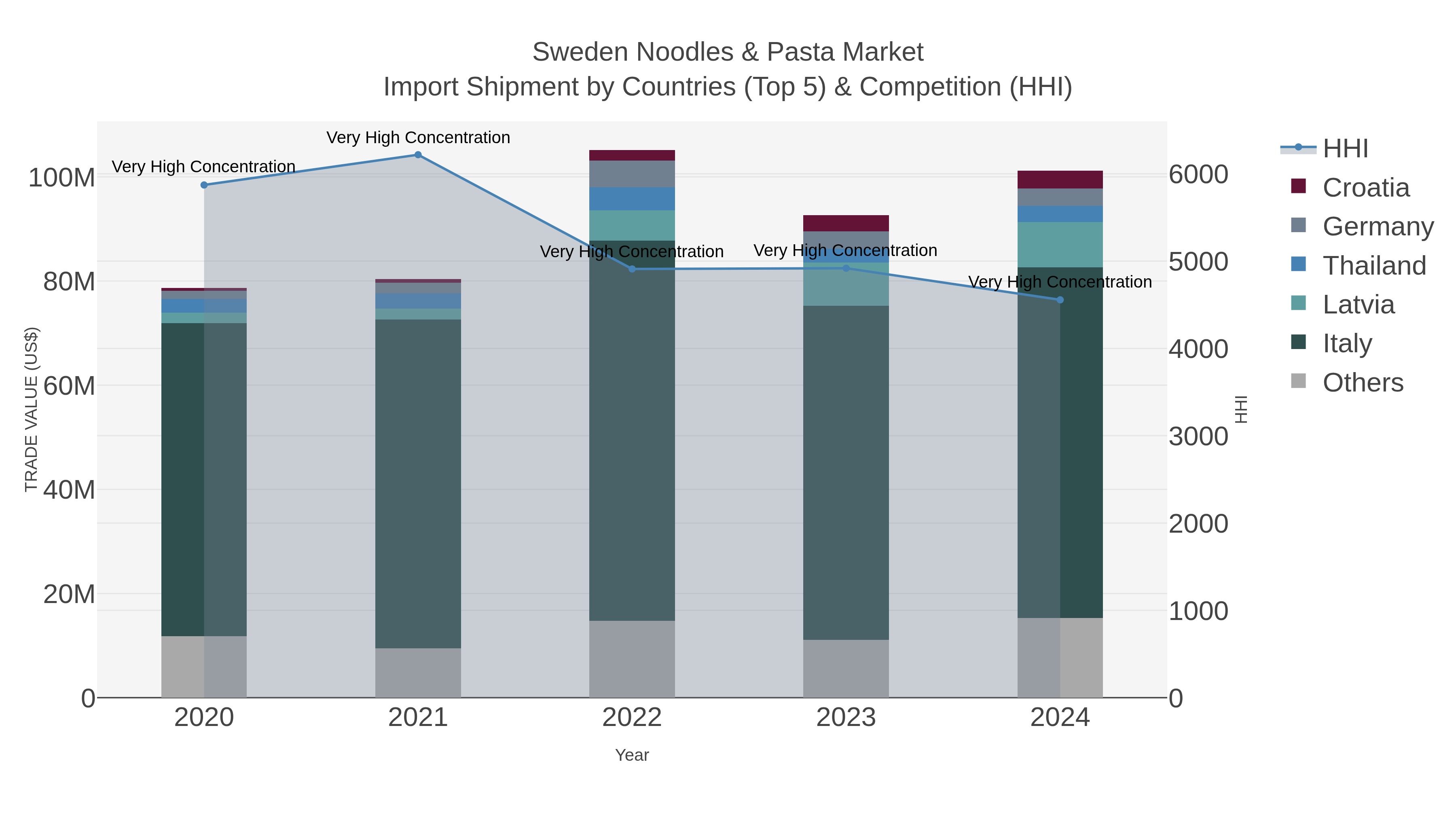 Sweden Noodles & Pasta Market Import Shipment by Countries (Top 5) & Competition (HHI)