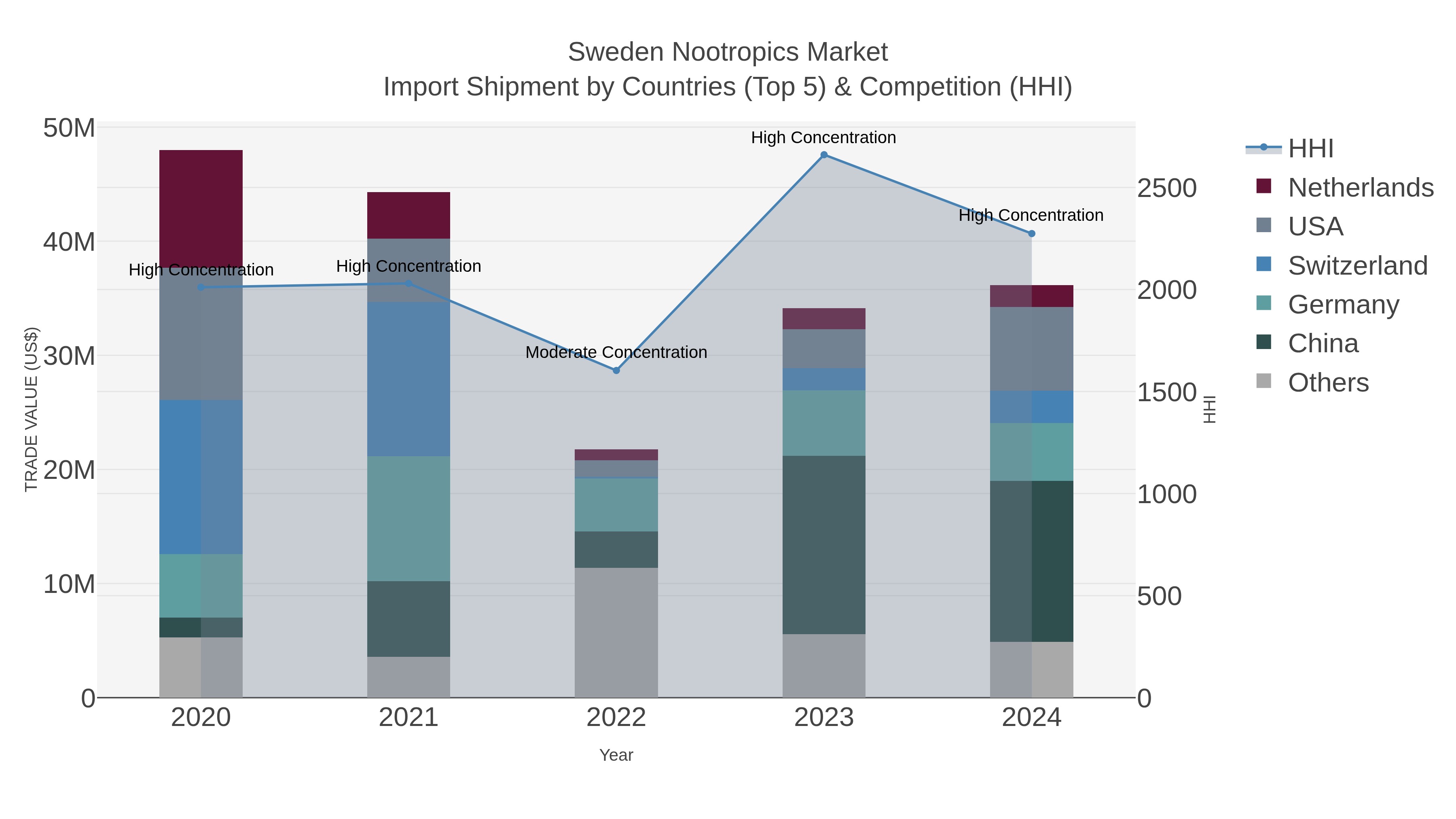 Sweden Nootropics Market Import Shipment by Countries (Top 5) & Competition (HHI)