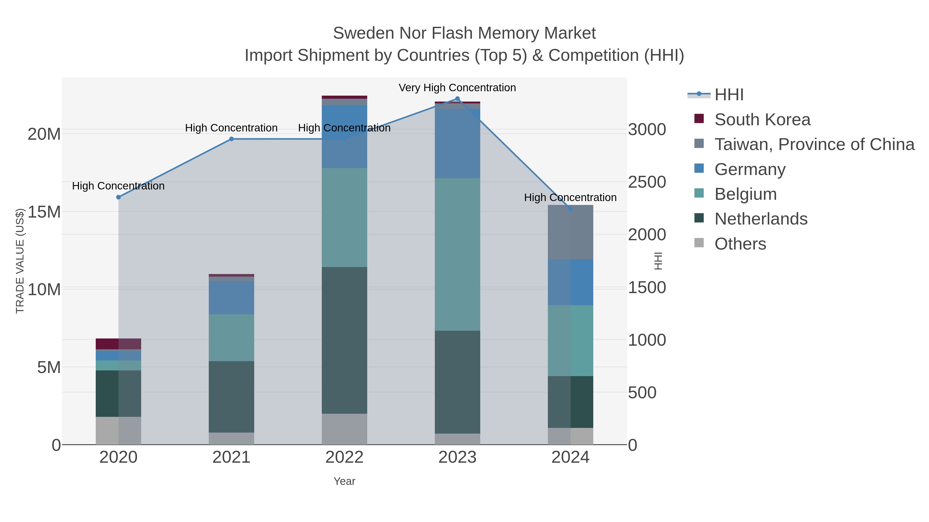 Sweden Nor Flash Memory Market Import Shipment by Countries (Top 5) & Competition (HHI)