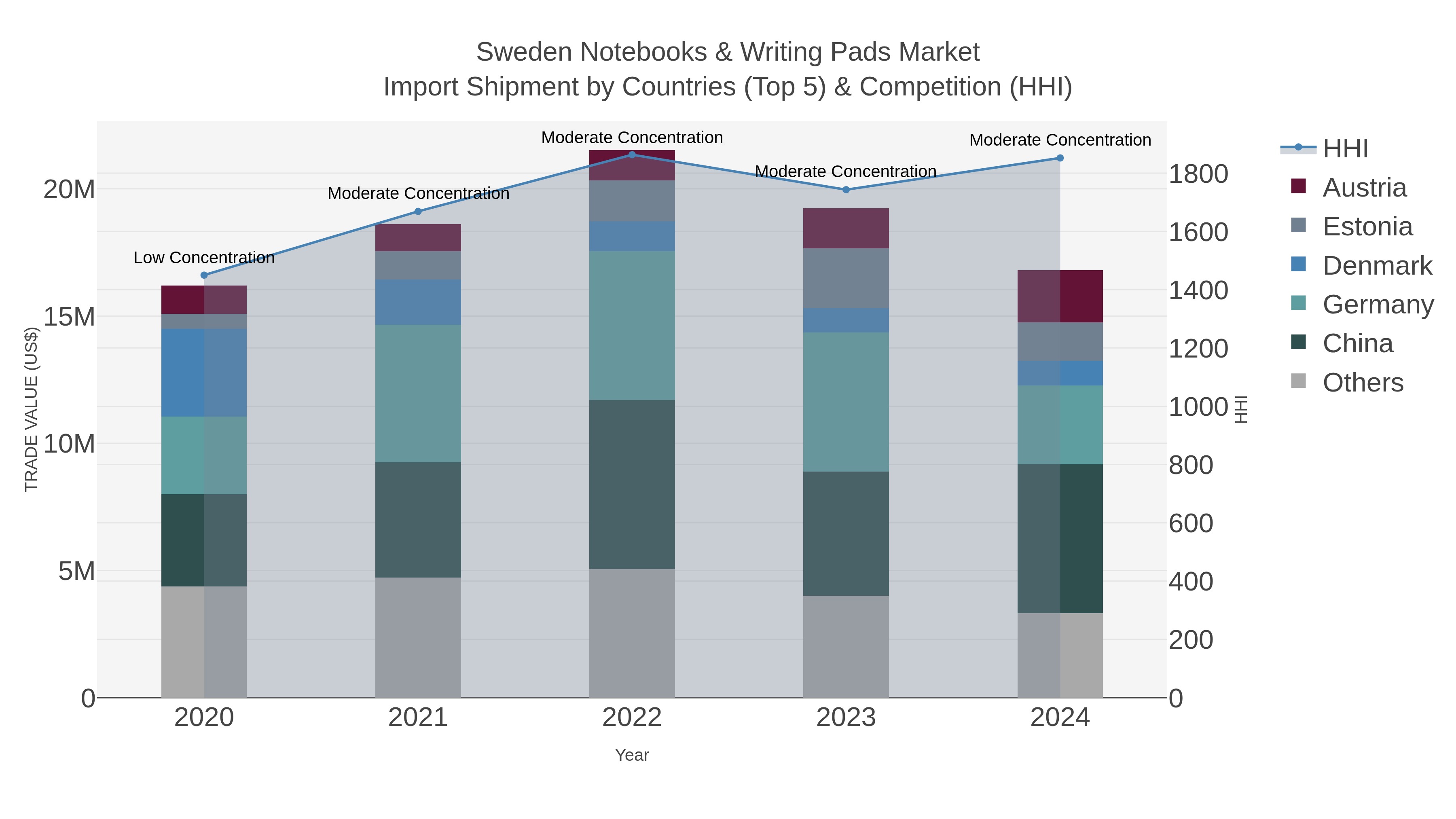 Sweden Notebooks & Writing Pads Market Import Shipment by Countries (Top 5) & Competition (HHI)