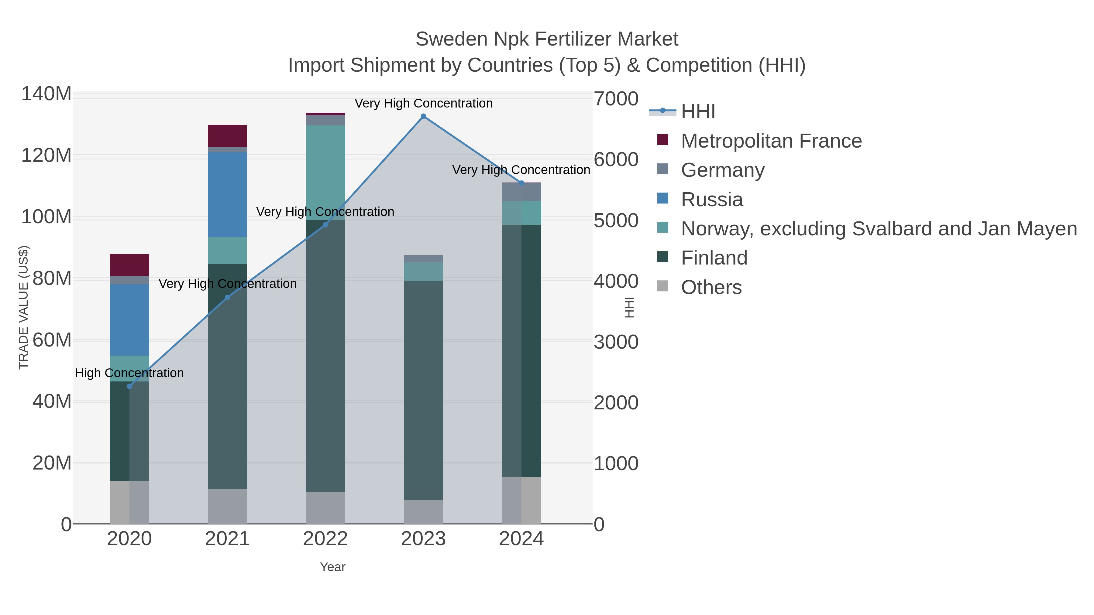 Sweden Npk Fertilizer Market Import Shipment by Countries (Top 5) & Competition (HHI)
