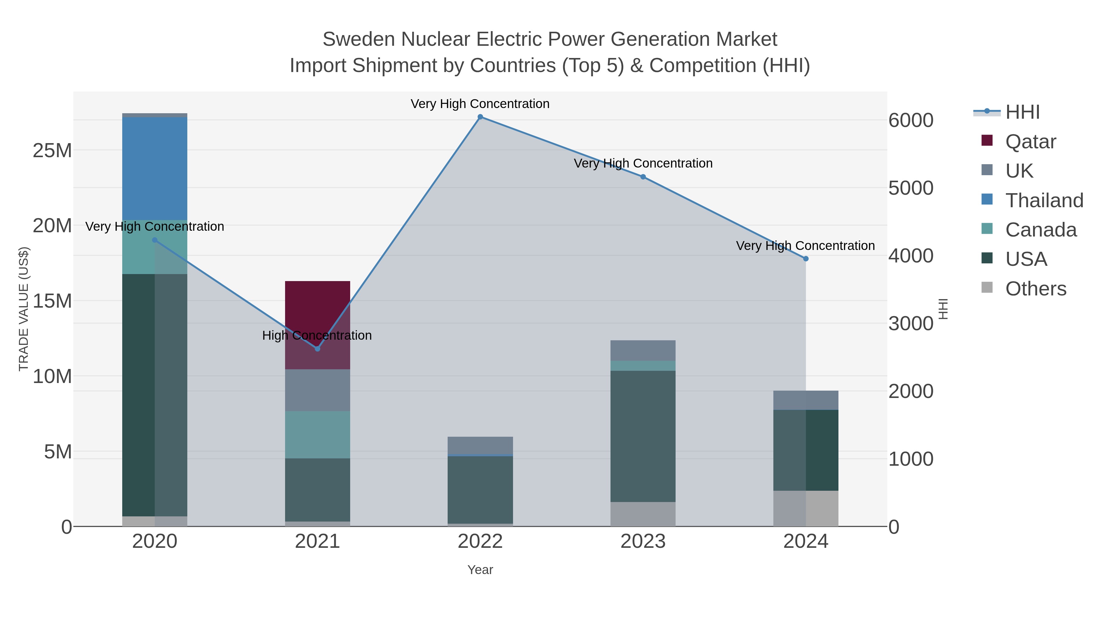 Sweden Nuclear Electric Power Generation Market Import Shipment by Countries (Top 5) & Competition (HHI)