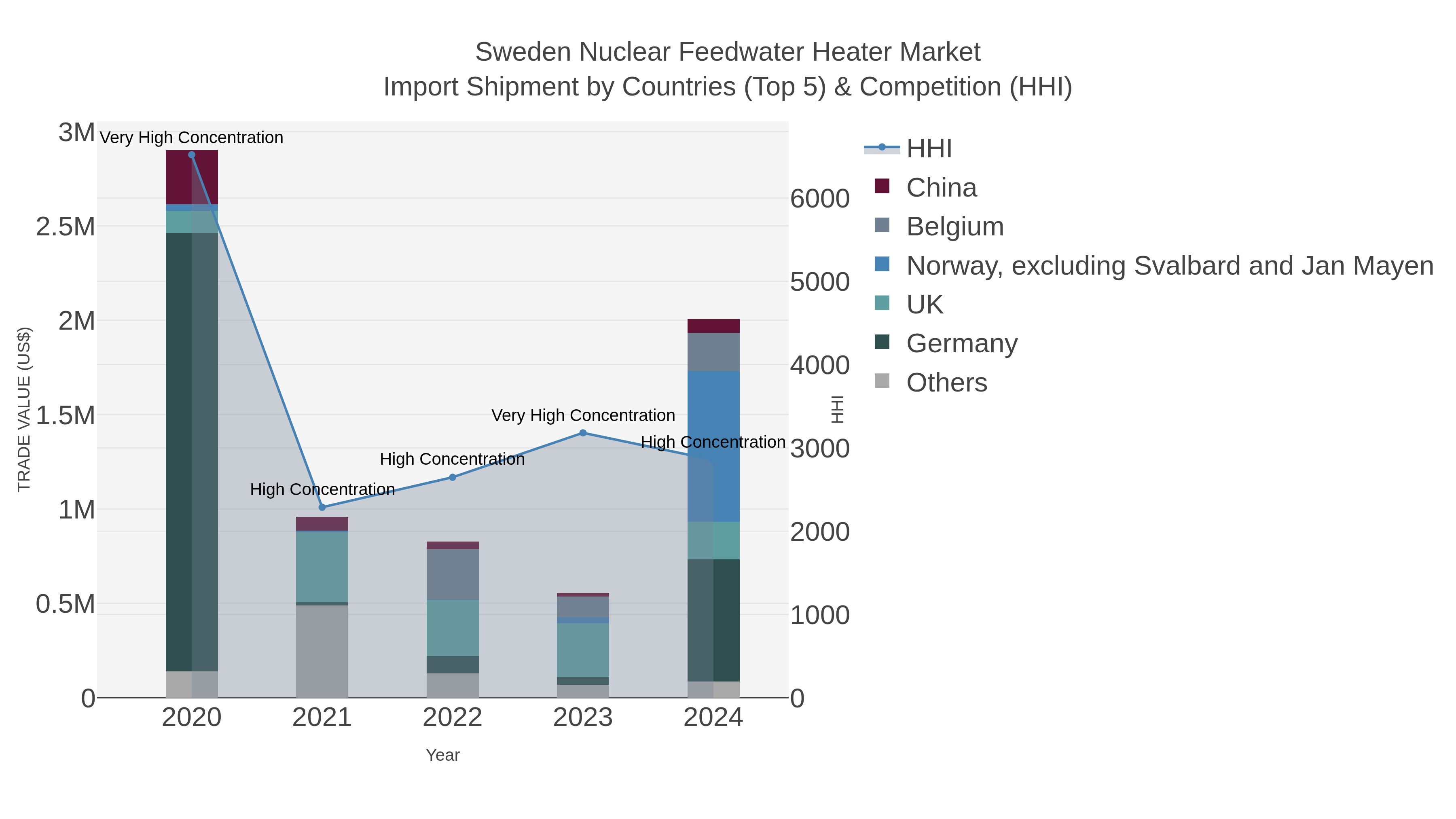 Sweden Nuclear Feedwater Heater Market Import Shipment by Countries (Top 5) & Competition (HHI)