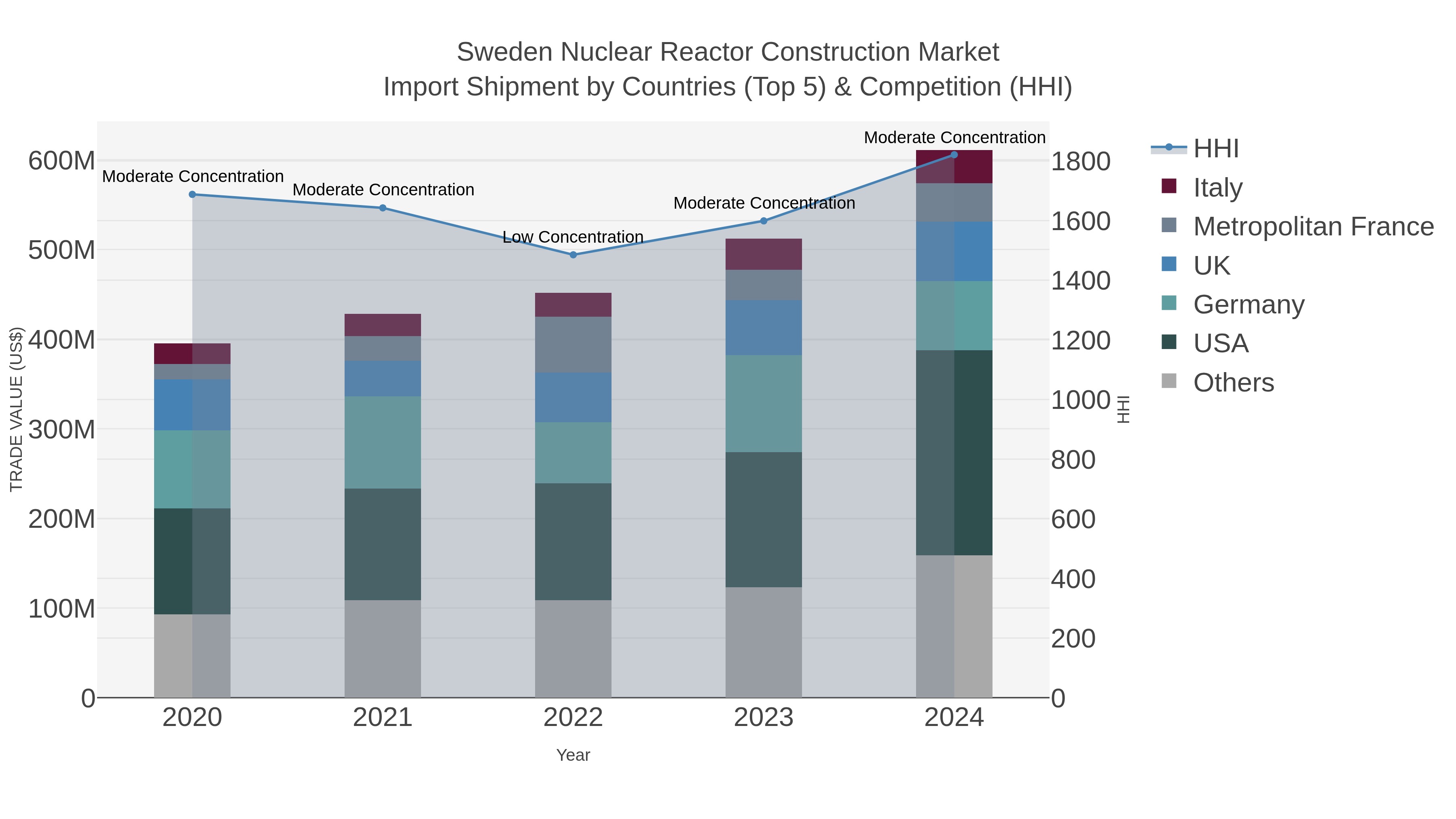 Sweden Nuclear Reactor Construction Market Import Shipment by Countries (Top 5) & Competition (HHI)