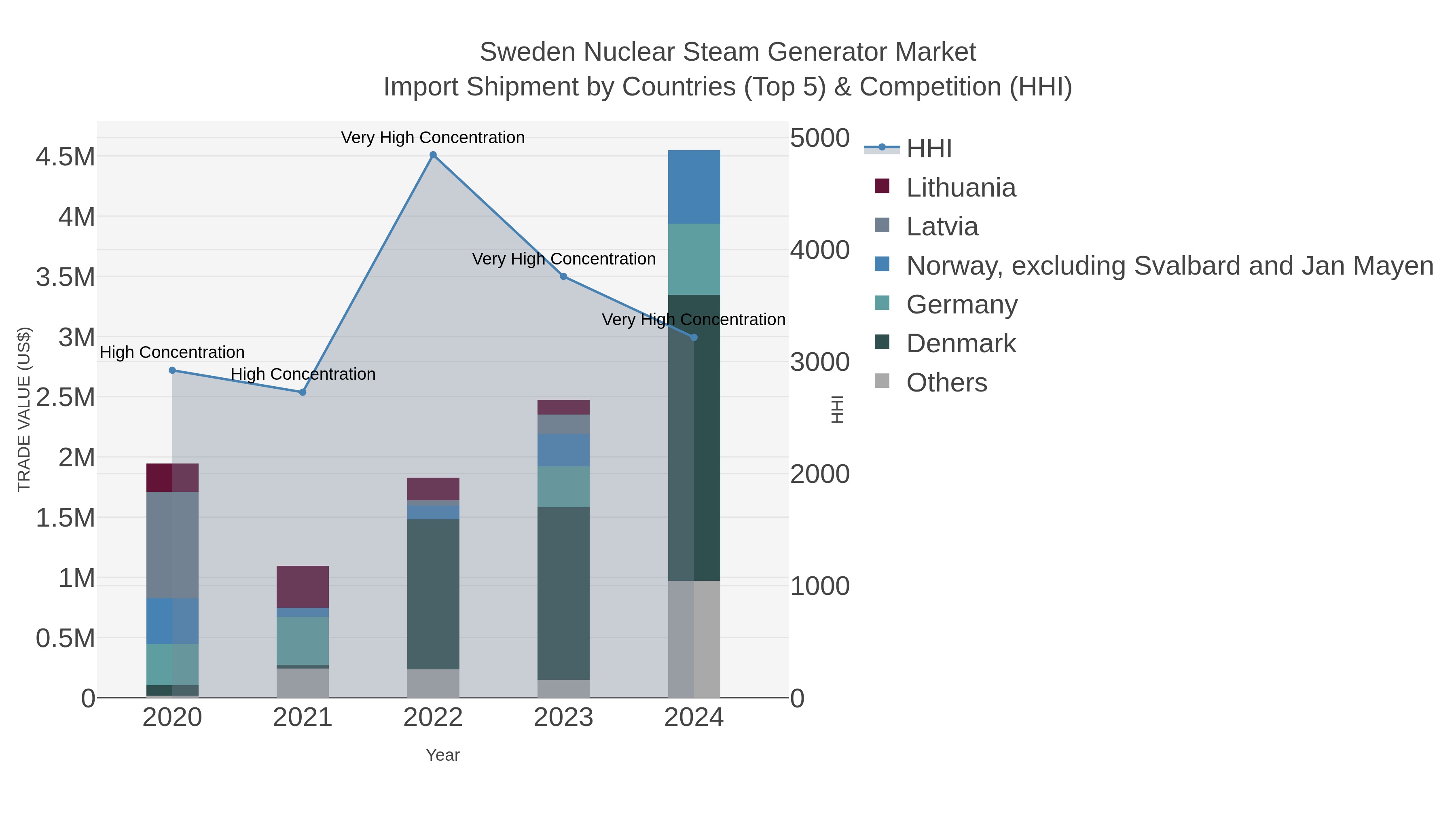 Sweden Nuclear Steam Generator Market Import Shipment by Countries (Top 5) & Competition (HHI)