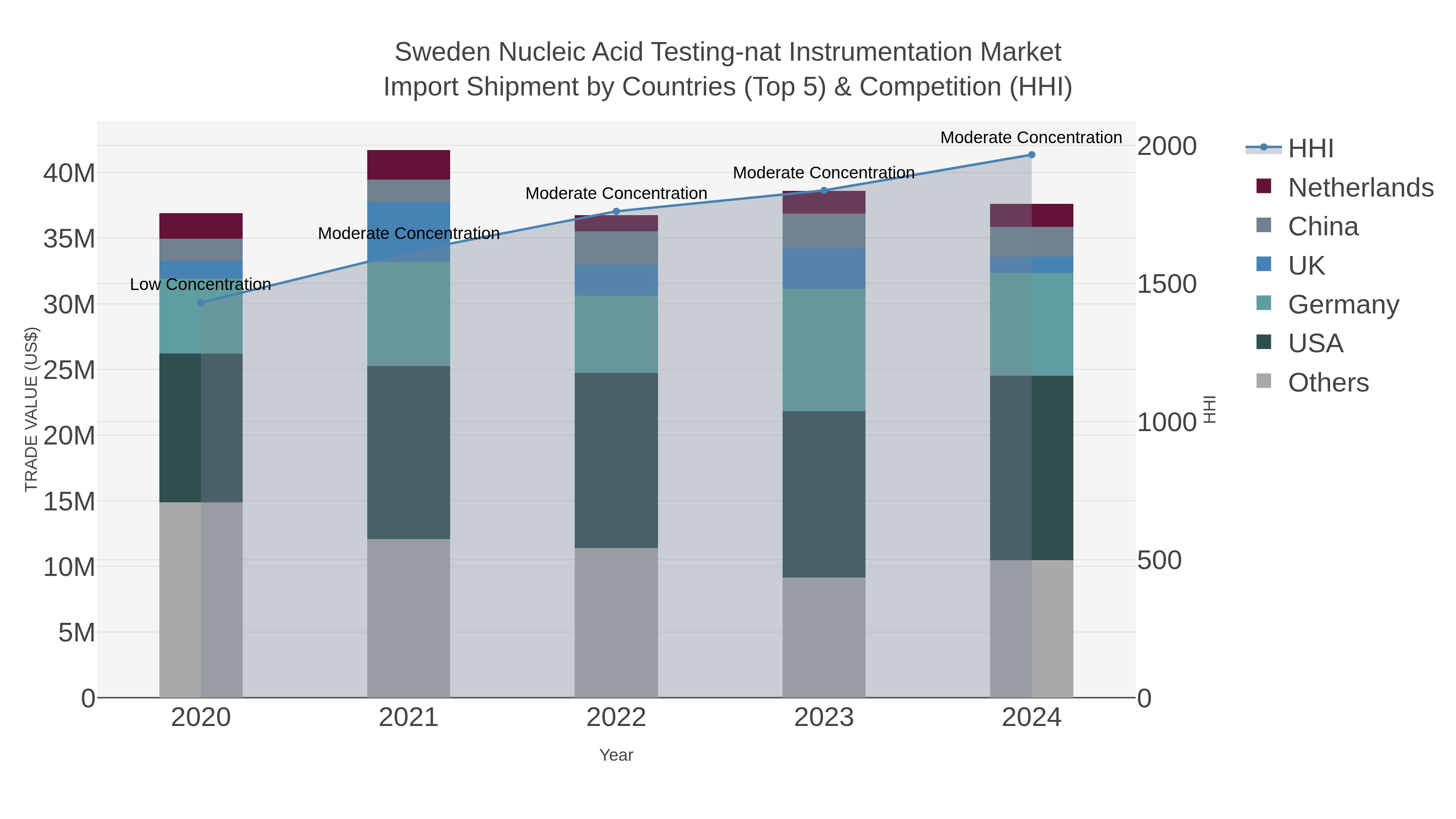 Sweden Nucleic Acid Testing-nat Instrumentation Market Import Shipment by Countries (Top 5) & Competition (HHI)