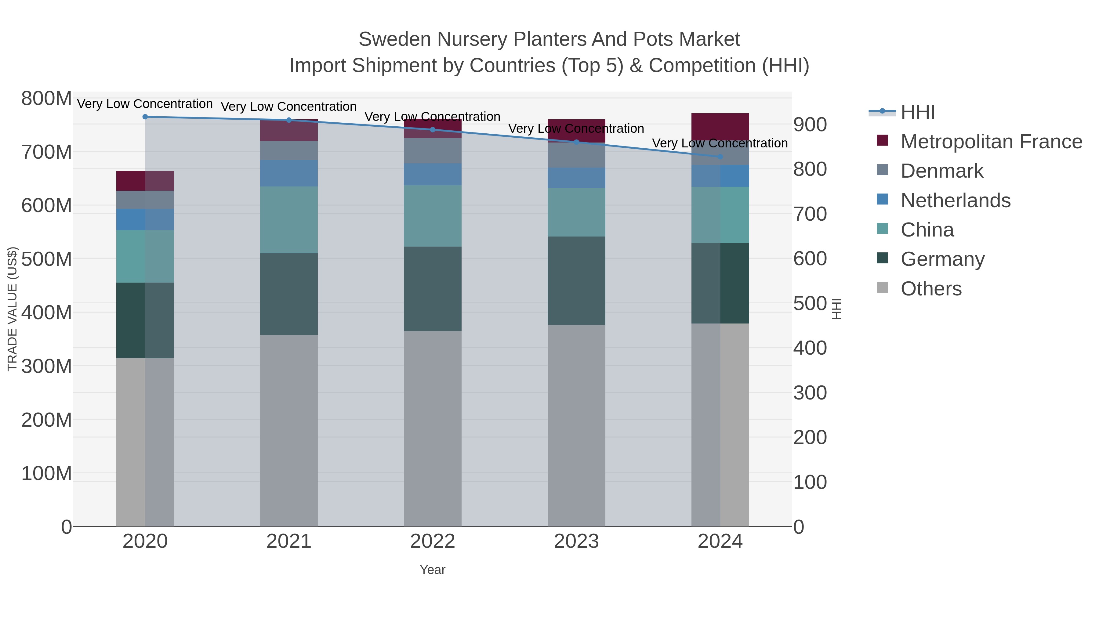 Sweden Nursery Planters And Pots Market Import Shipment by Countries (Top 5) & Competition (HHI)