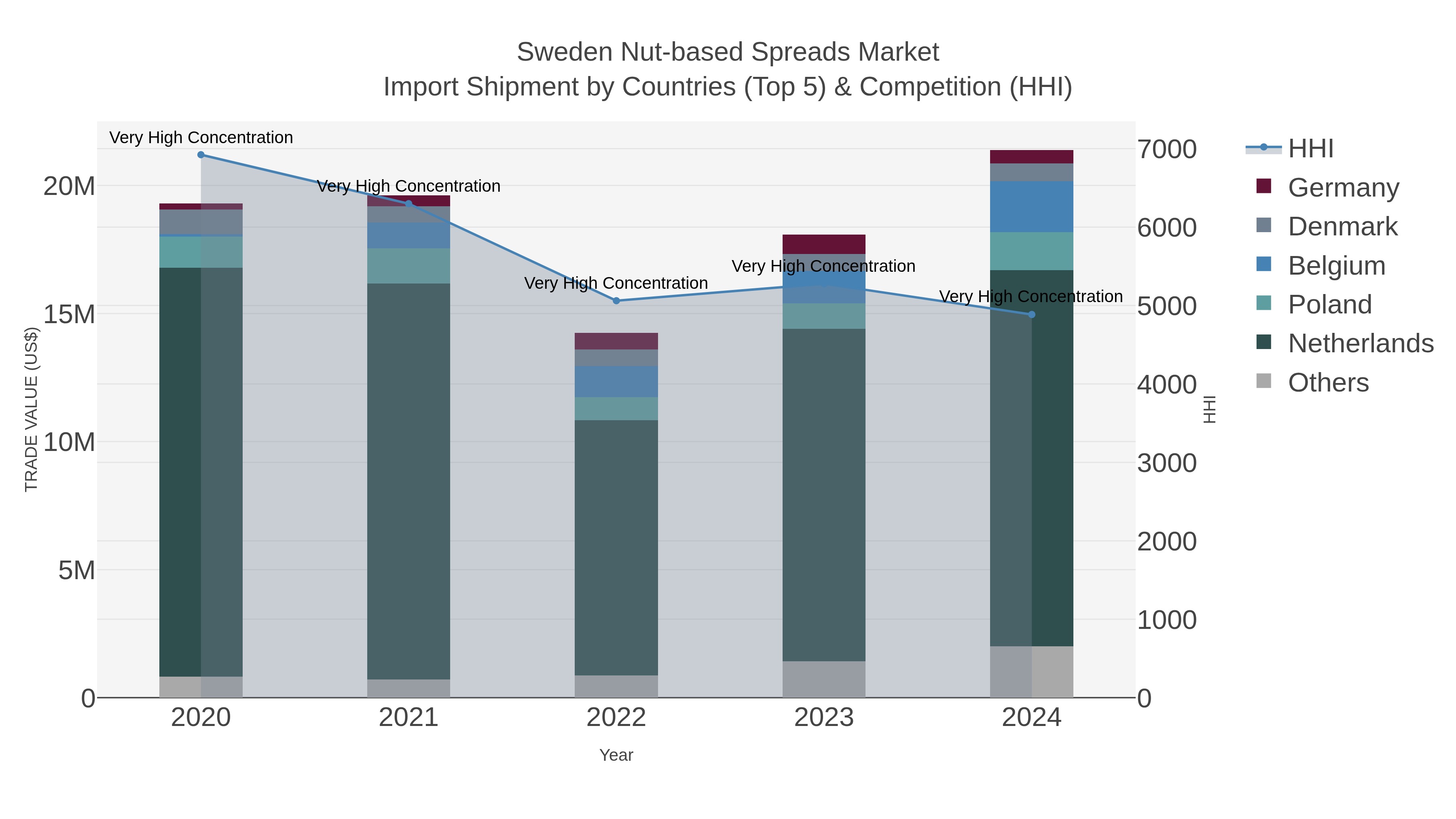 Sweden Nut-based Spreads Market Import Shipment by Countries (Top 5) & Competition (HHI)