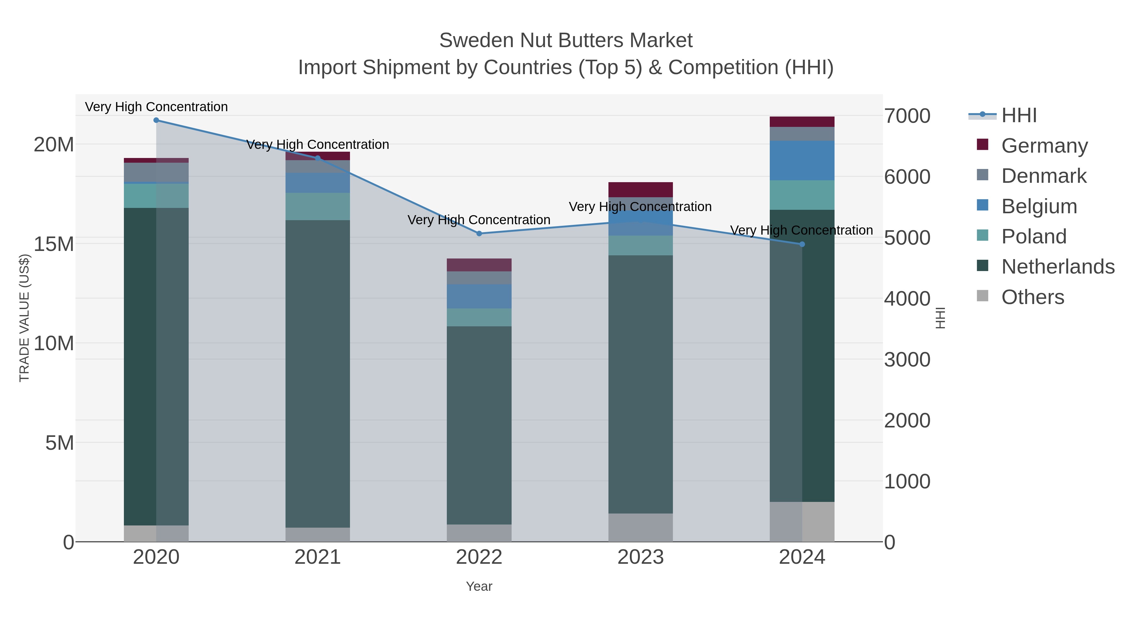 Sweden Nut Butters Market Import Shipment by Countries (Top 5) & Competition (HHI)