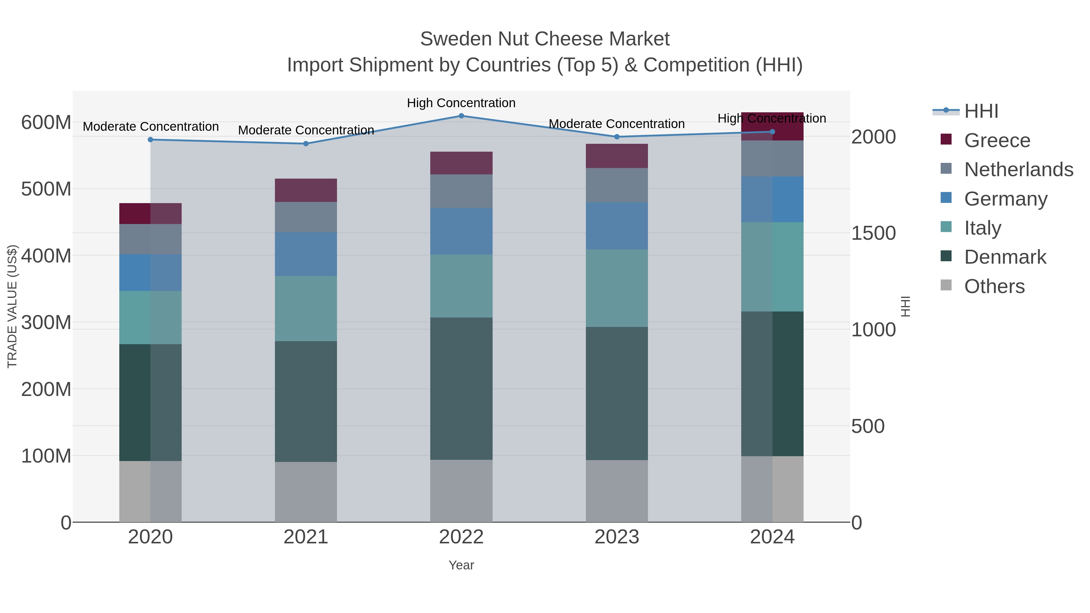 Sweden Nut Cheese Market Import Shipment by Countries (Top 5) & Competition (HHI)