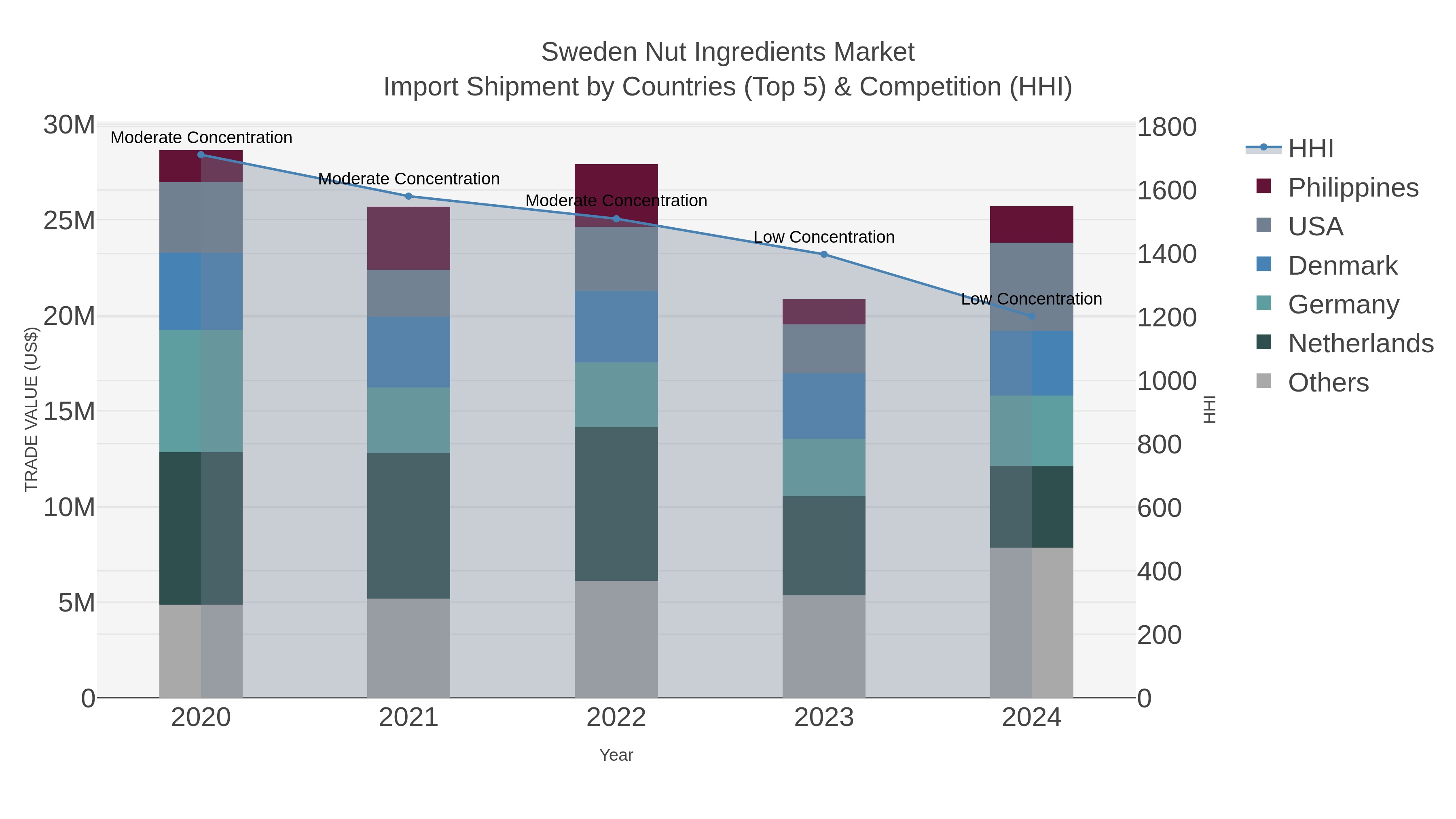 Sweden Nut Ingredients Market Import Shipment by Countries (Top 5) & Competition (HHI)