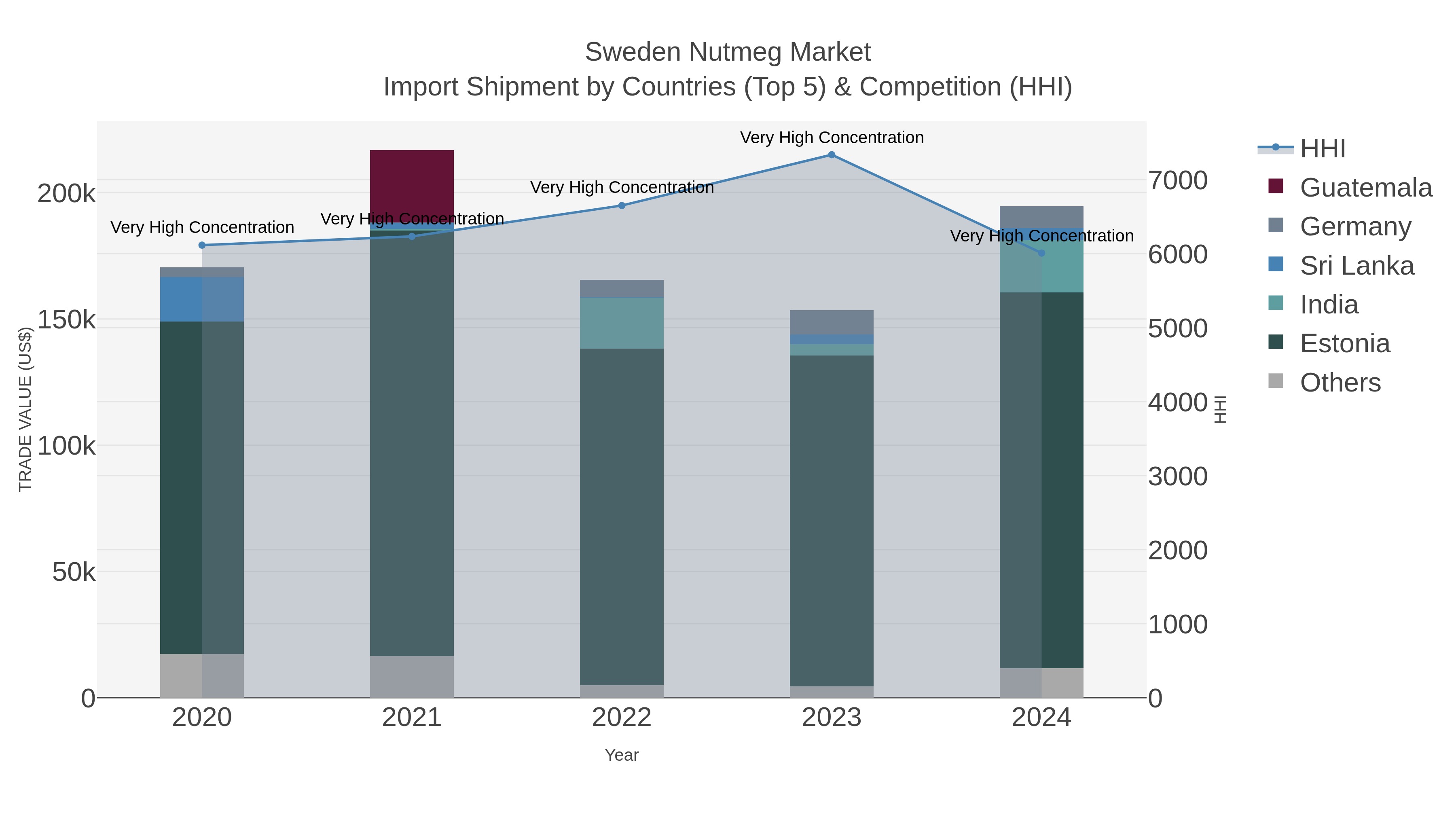 Sweden Nutmeg Market Import Shipment by Countries (Top 5) & Competition (HHI)