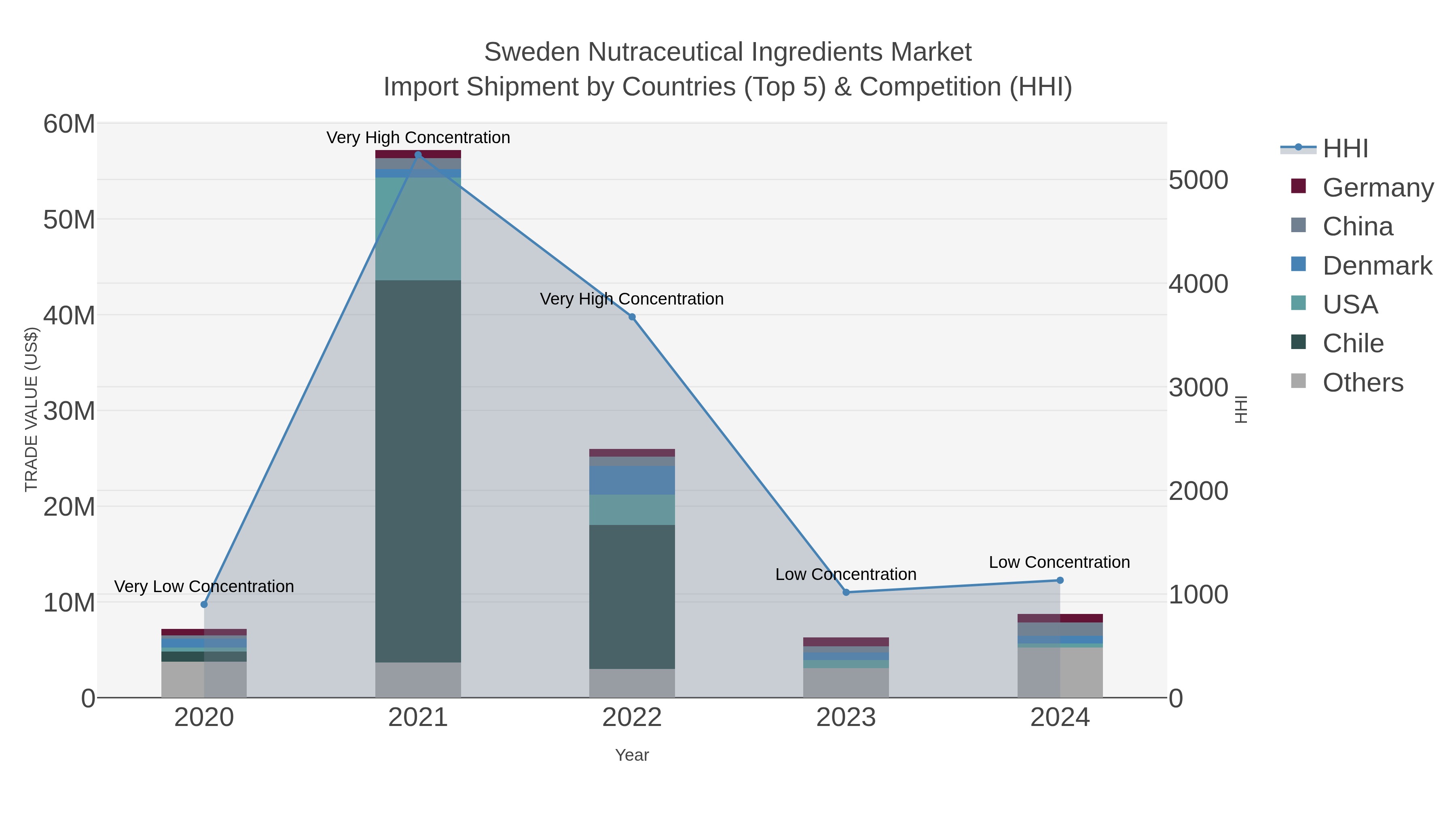 Sweden Nutraceutical Ingredients Market Import Shipment by Countries (Top 5) & Competition (HHI)