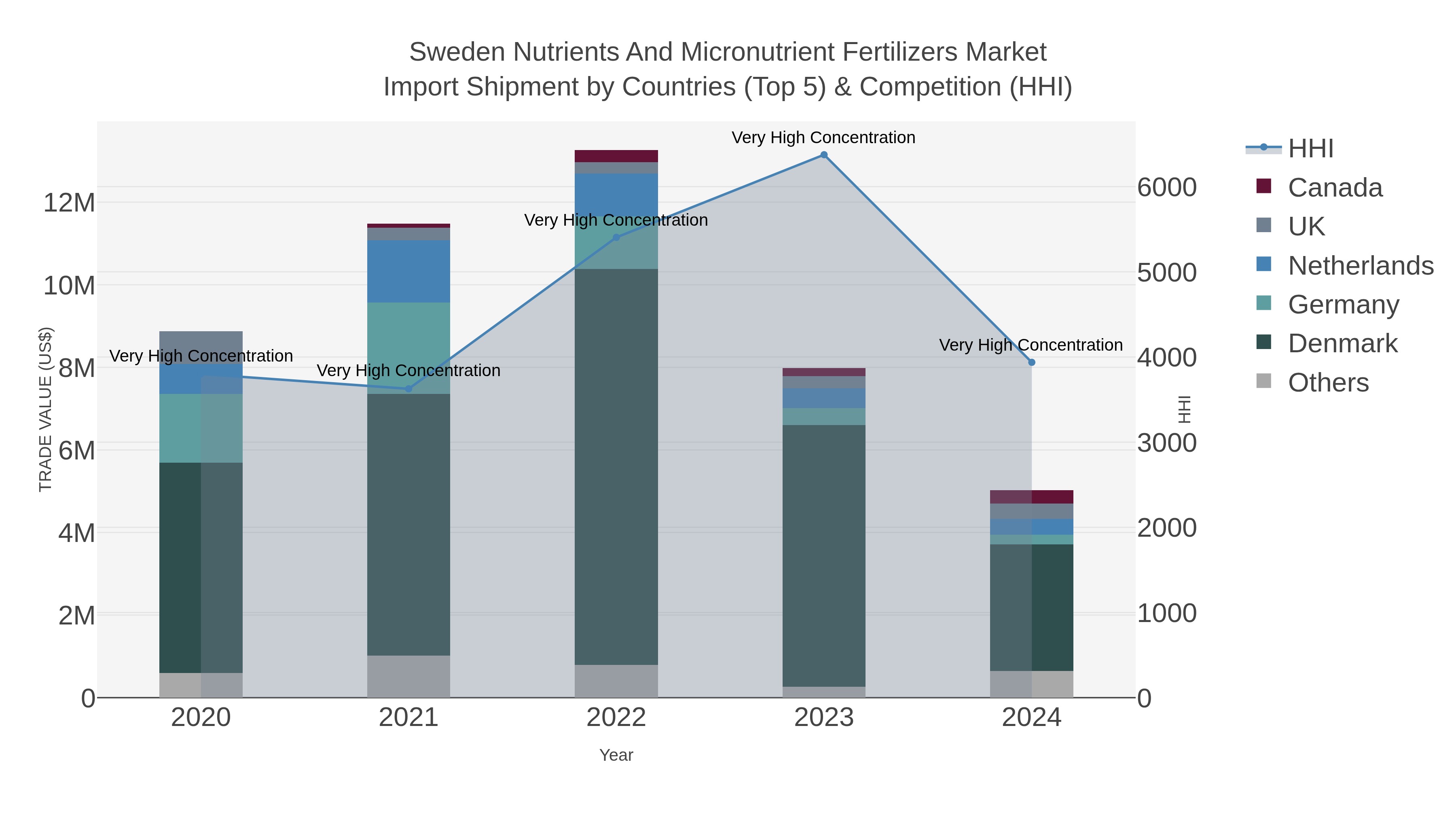 Sweden Nutrients And Micronutrient Fertilizers Market Import Shipment by Countries (Top 5) & Competition (HHI)