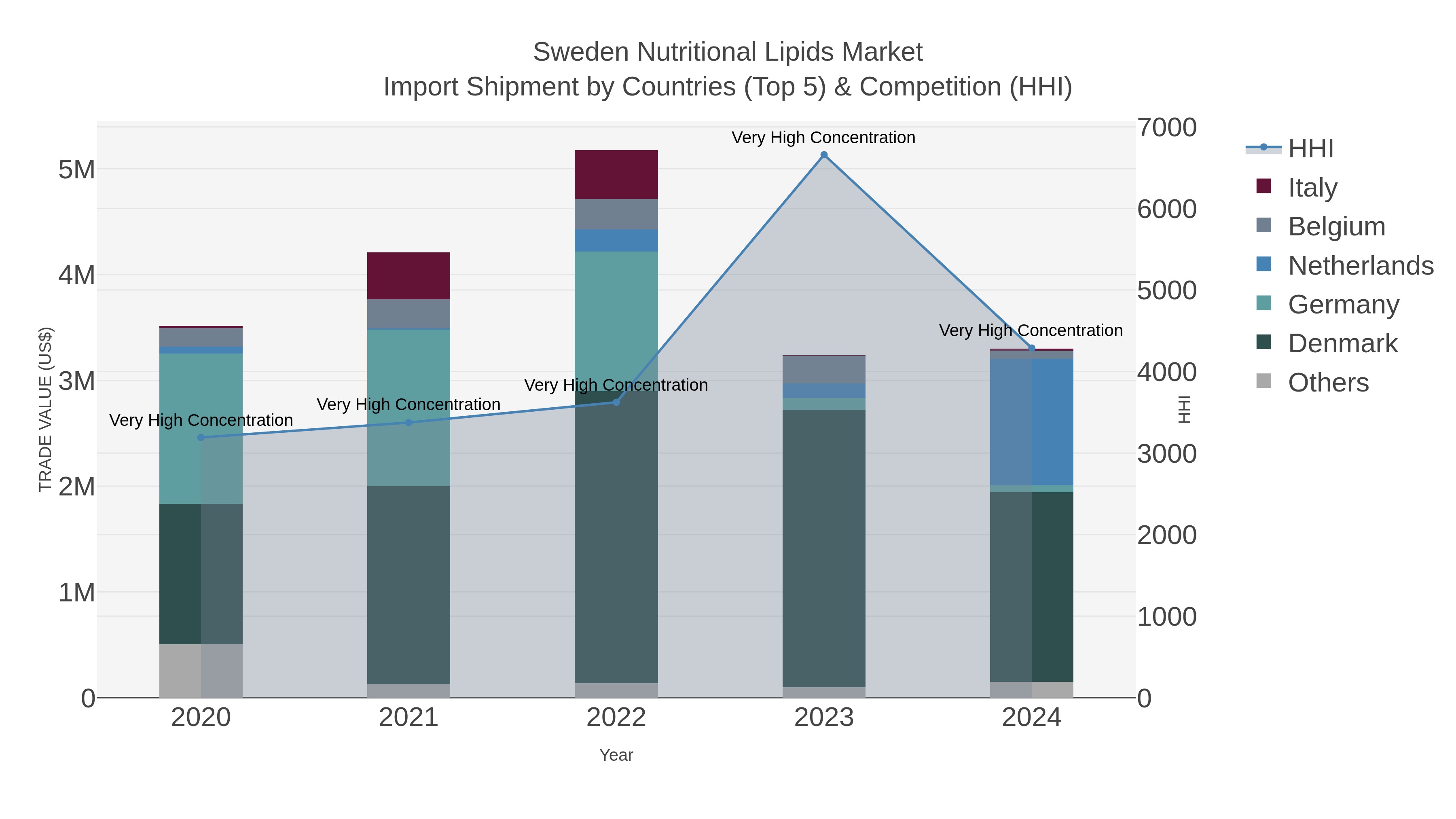 Sweden Nutritional Lipids Market Import Shipment by Countries (Top 5) & Competition (HHI)