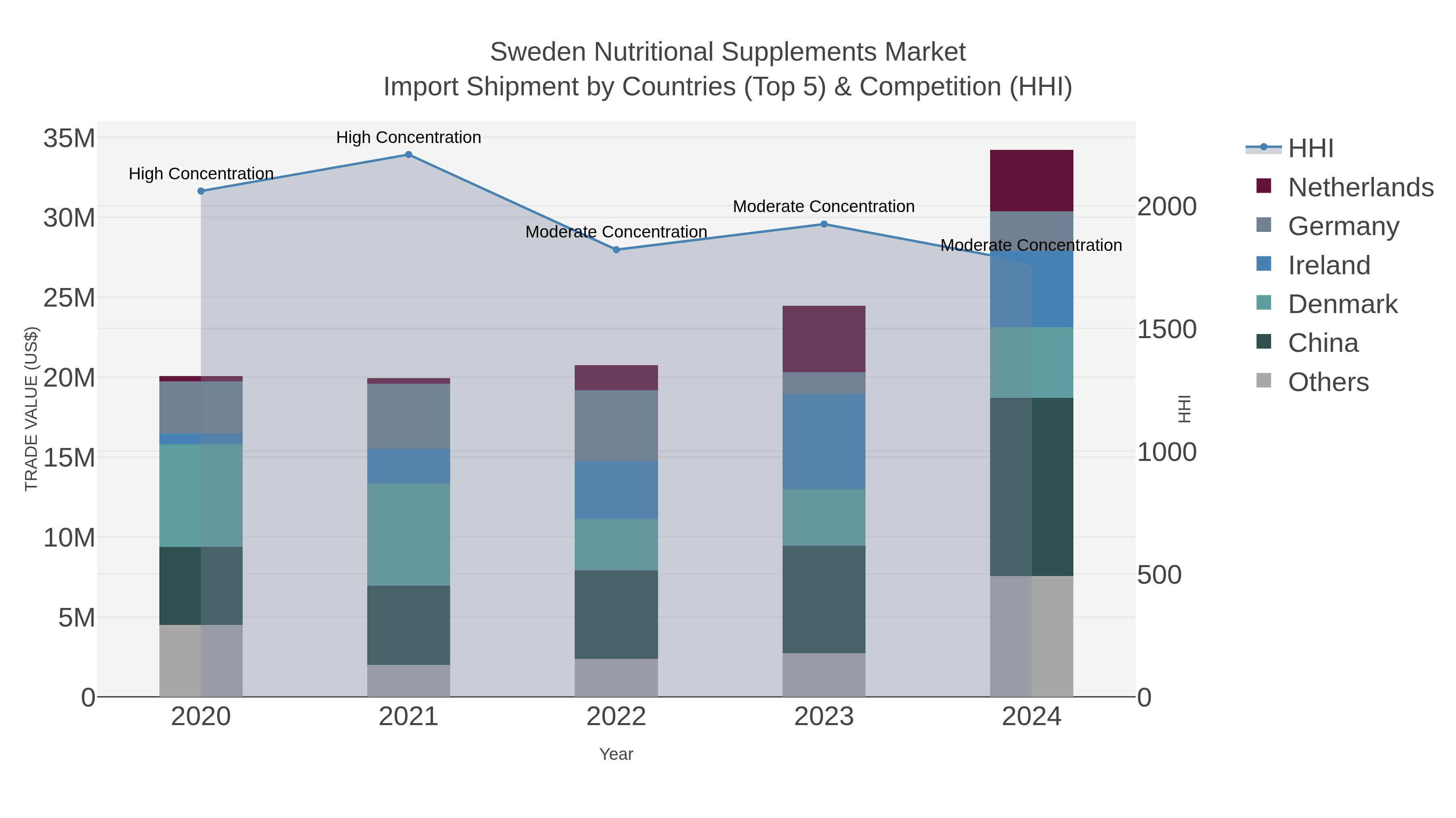 Sweden Nutritional Supplements Market Import Shipment by Countries (Top 5) & Competition (HHI)
