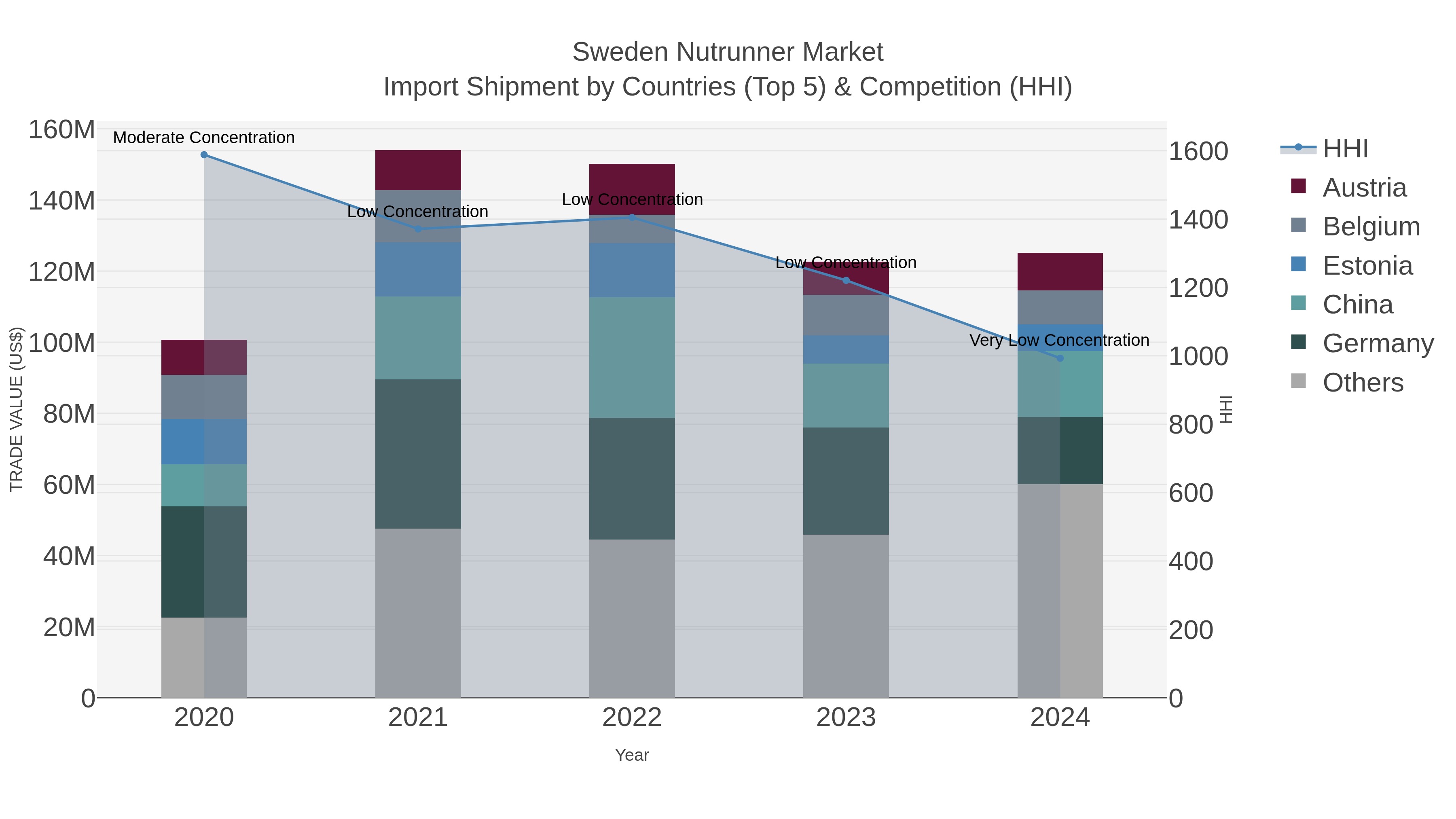 Sweden Nutrunner Market Import Shipment by Countries (Top 5) & Competition (HHI)