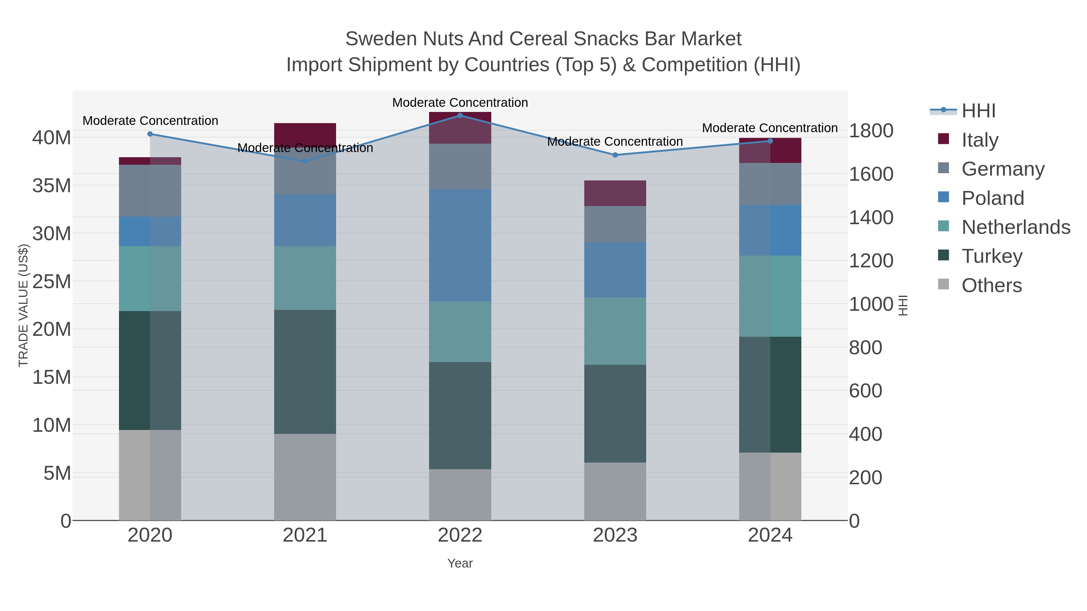 Sweden Nuts And Cereal Snacks Bar Market Import Shipment by Countries (Top 5) & Competition (HHI)